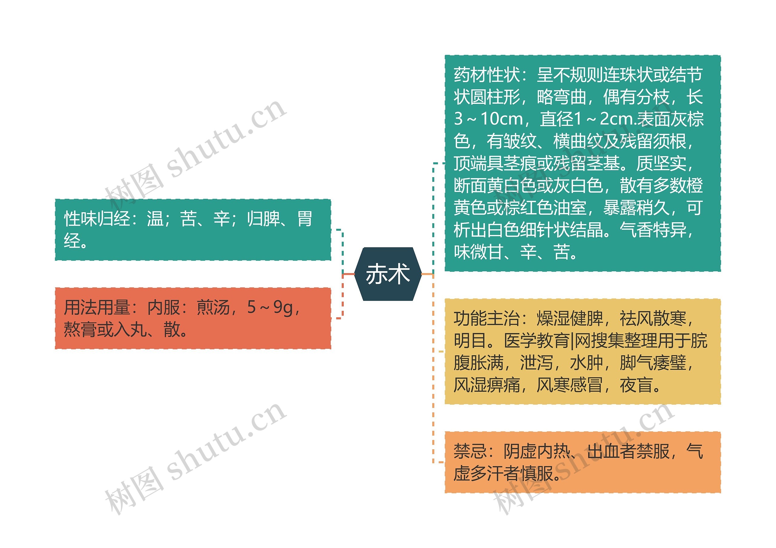 赤术思维导图