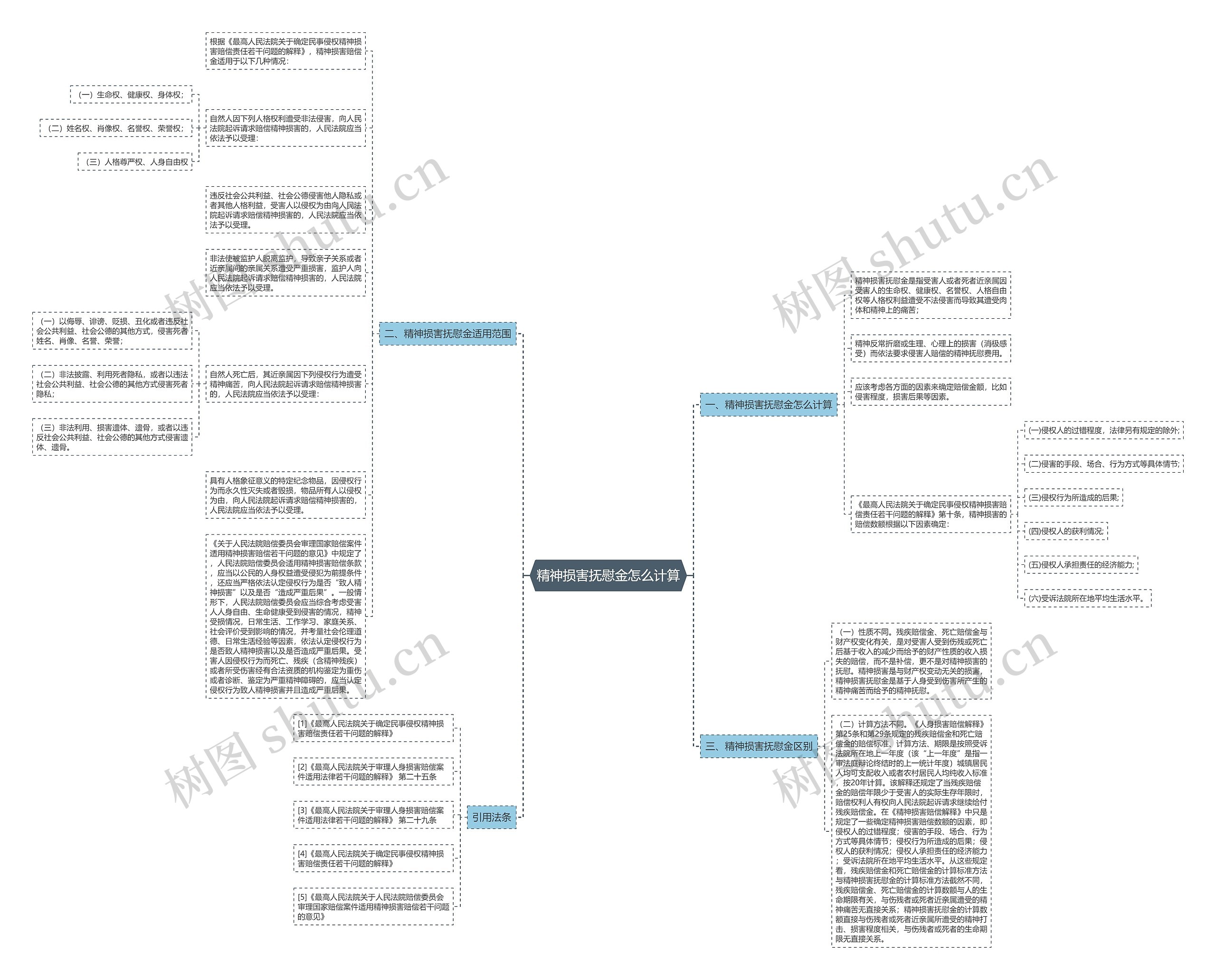 精神损害抚慰金怎么计算思维导图
