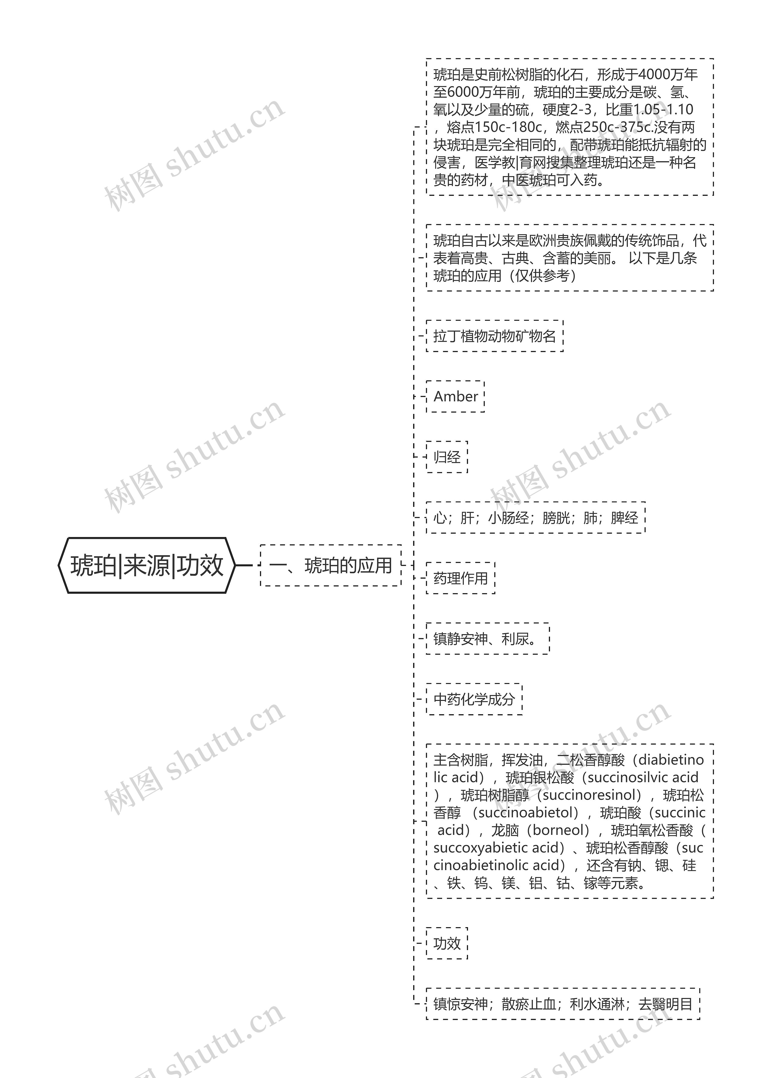 琥珀|来源|功效