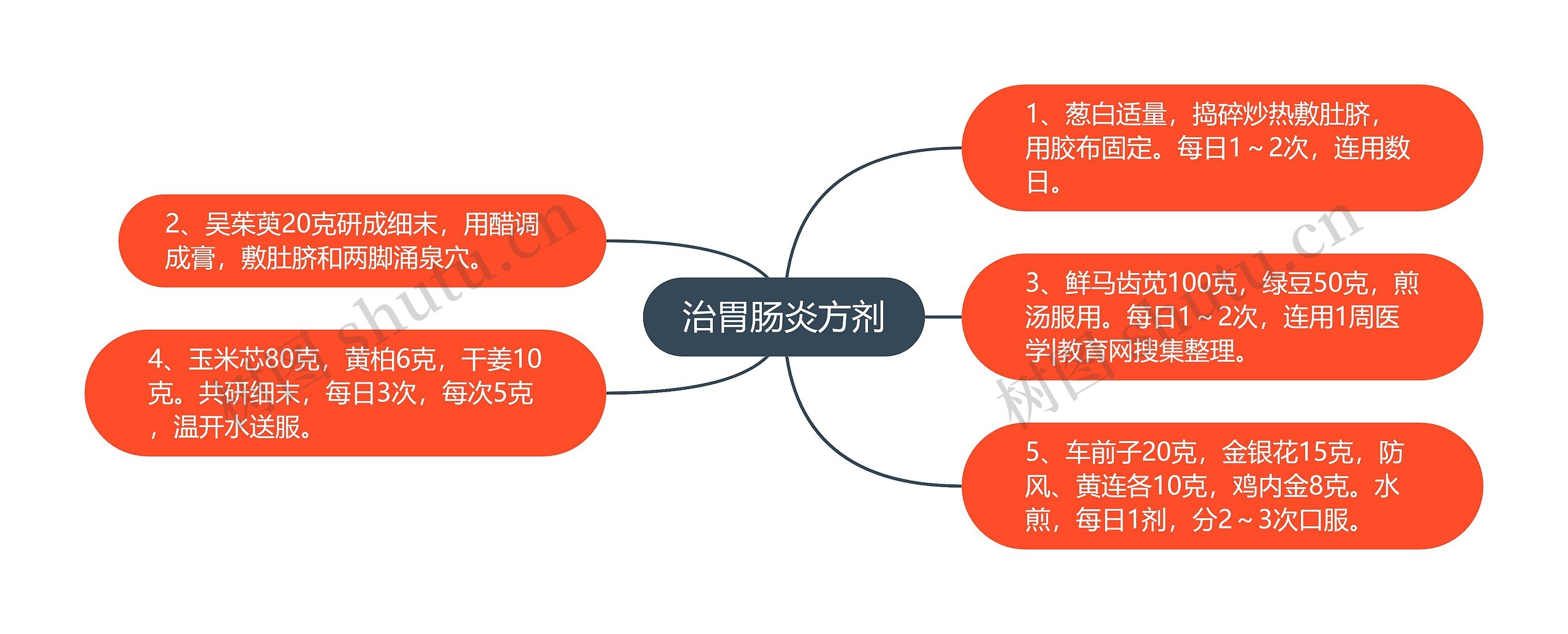 治胃肠炎方剂