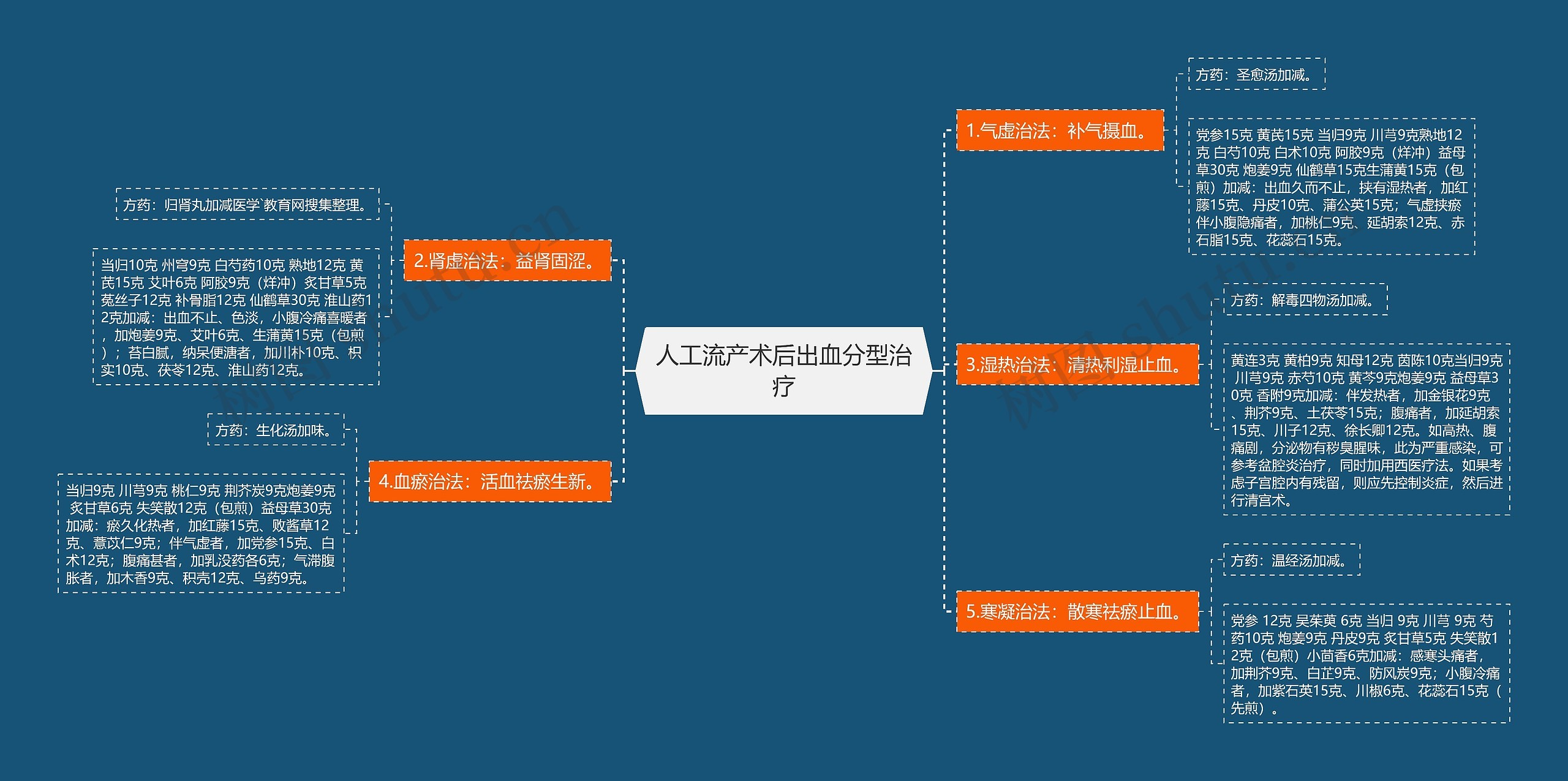 人工流产术后出血分型治疗 人工流产术后出血分型治疗
