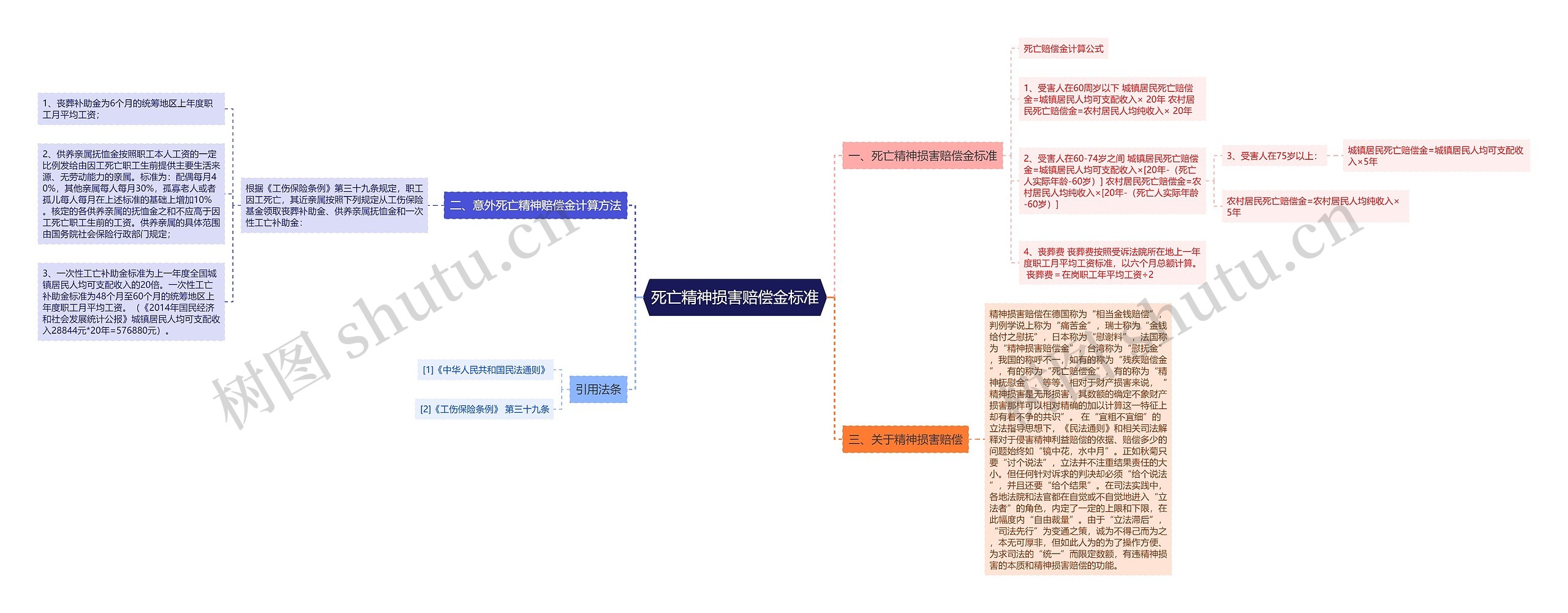 死亡精神损害赔偿金标准思维导图