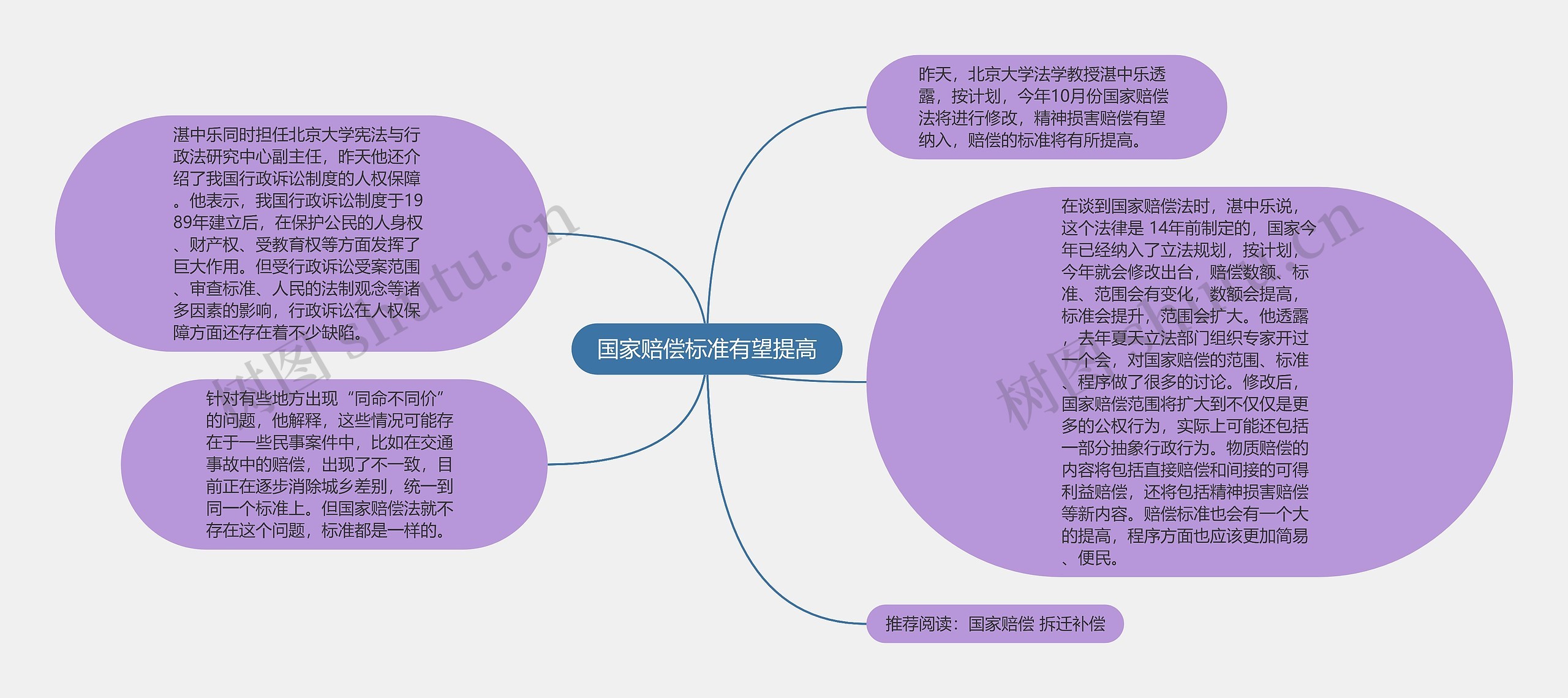 国家赔偿标准有望提高思维导图