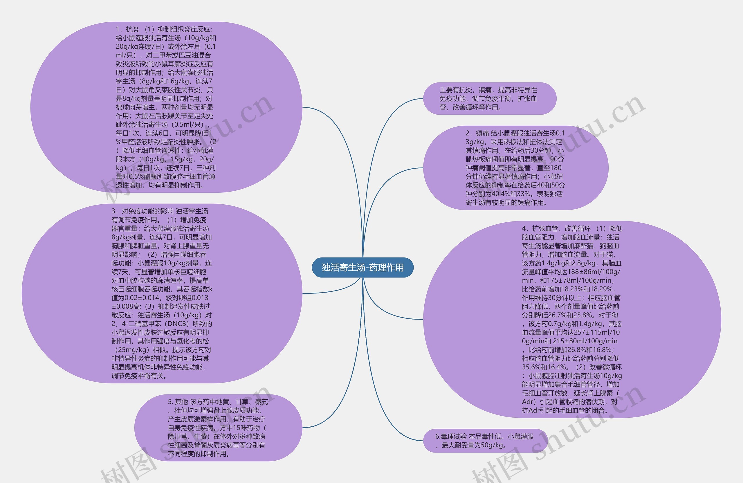 独活寄生汤-药理作用思维导图