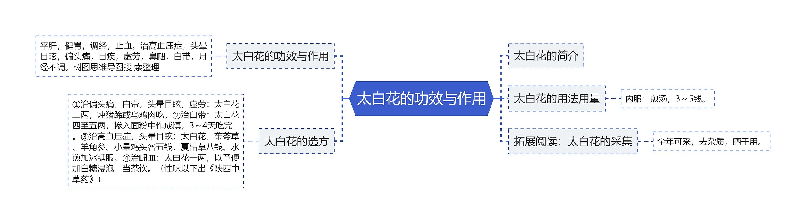 太白花的功效与作用思维导图