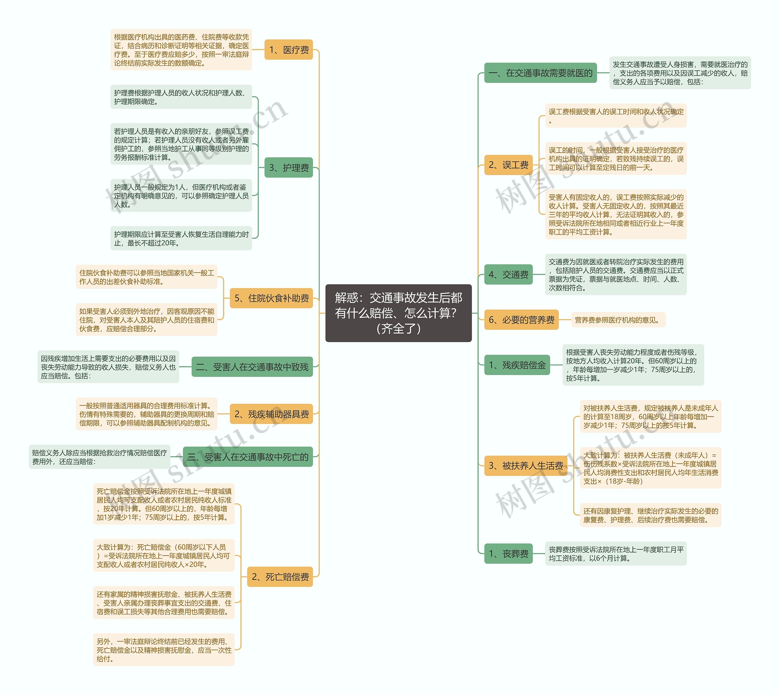 解惑：交通事故发生后都有什么赔偿、怎么计算？（齐全了）思维导图