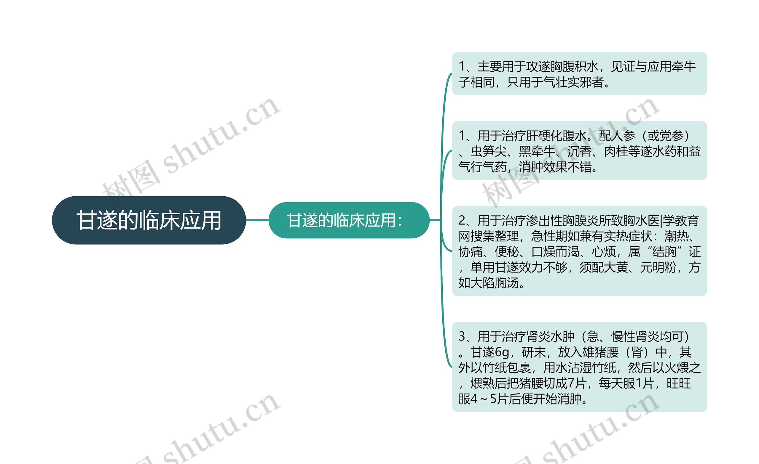 甘遂的临床应用