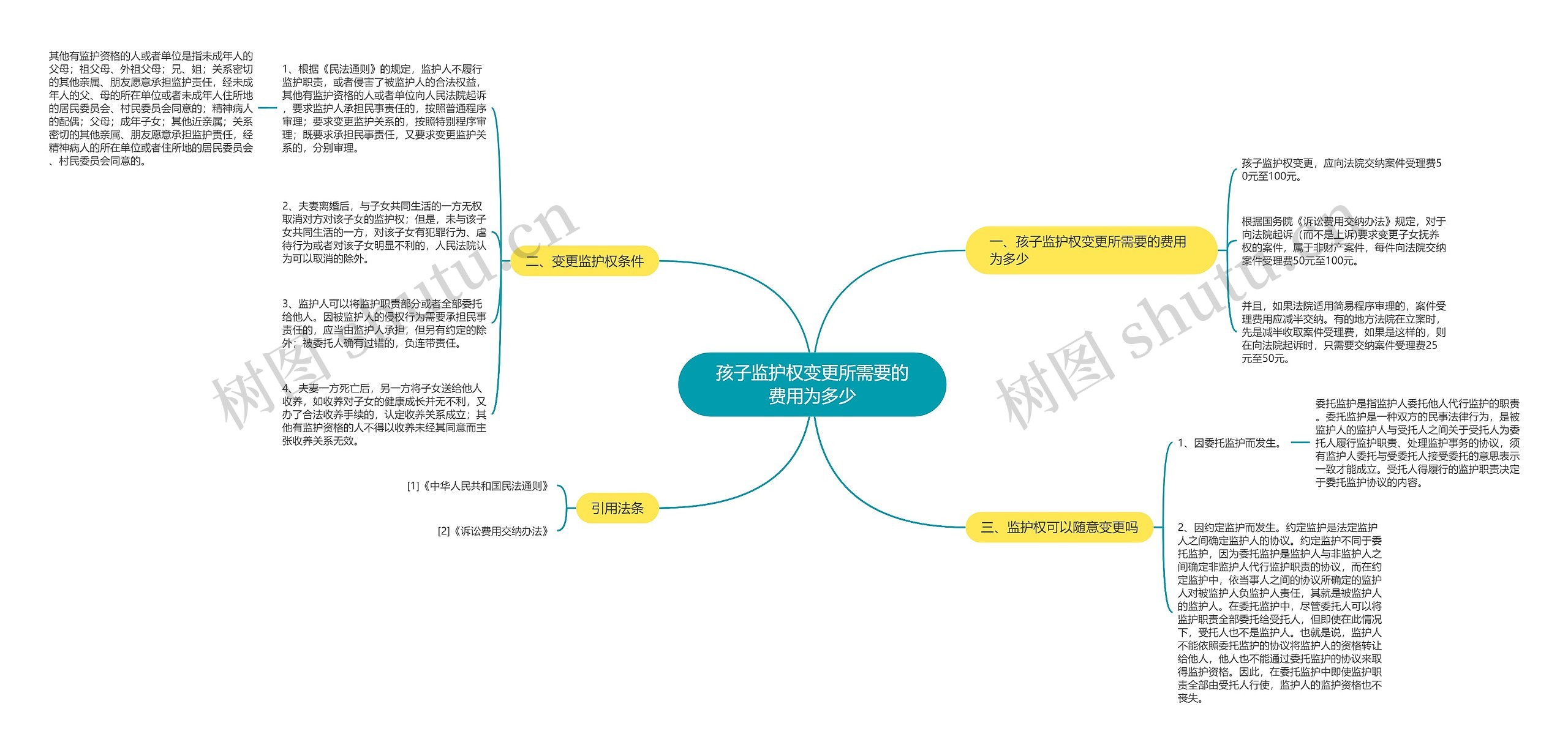 孩子监护权变更所需要的费用为多少思维导图