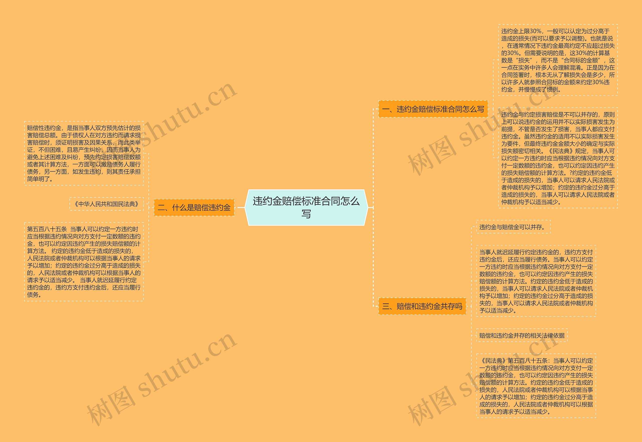 违约金赔偿标准合同怎么写