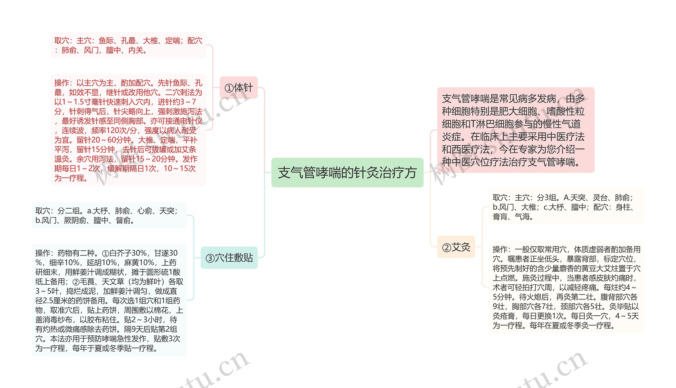 支气管哮喘的针灸治疗方思维导图