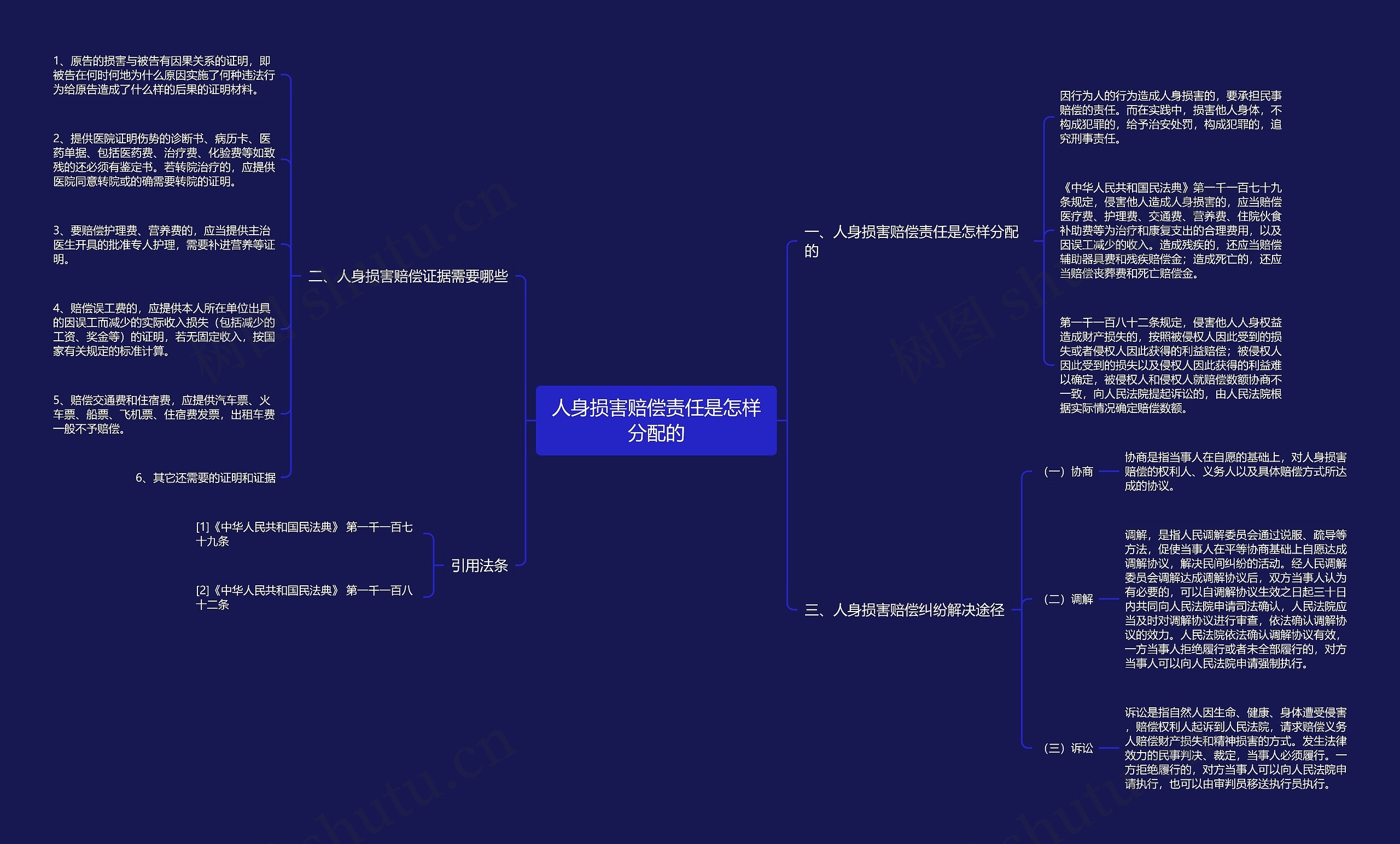 人身损害赔偿责任是怎样分配的思维导图