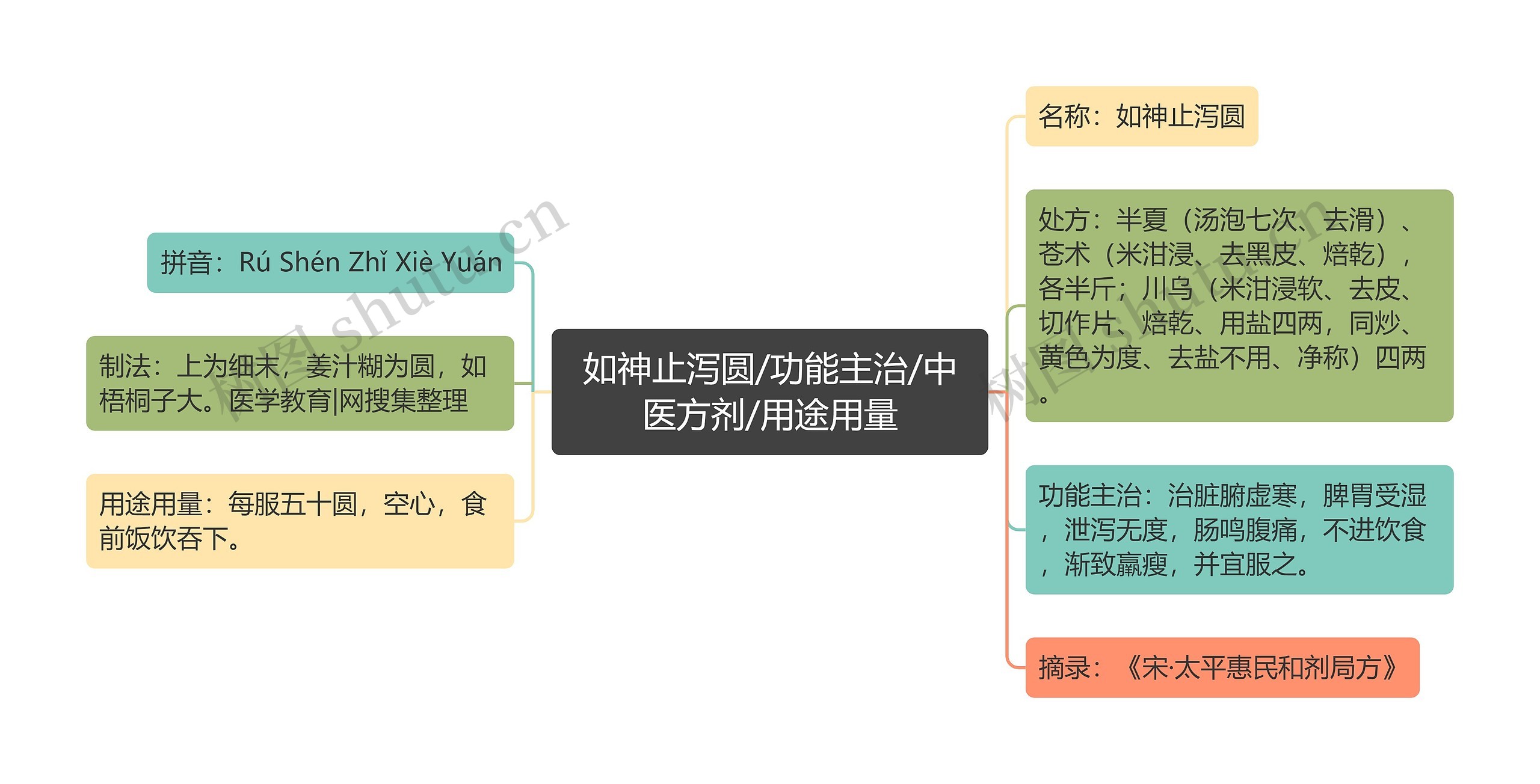 如神止泻圆/功能主治/中医方剂/用途用量思维导图