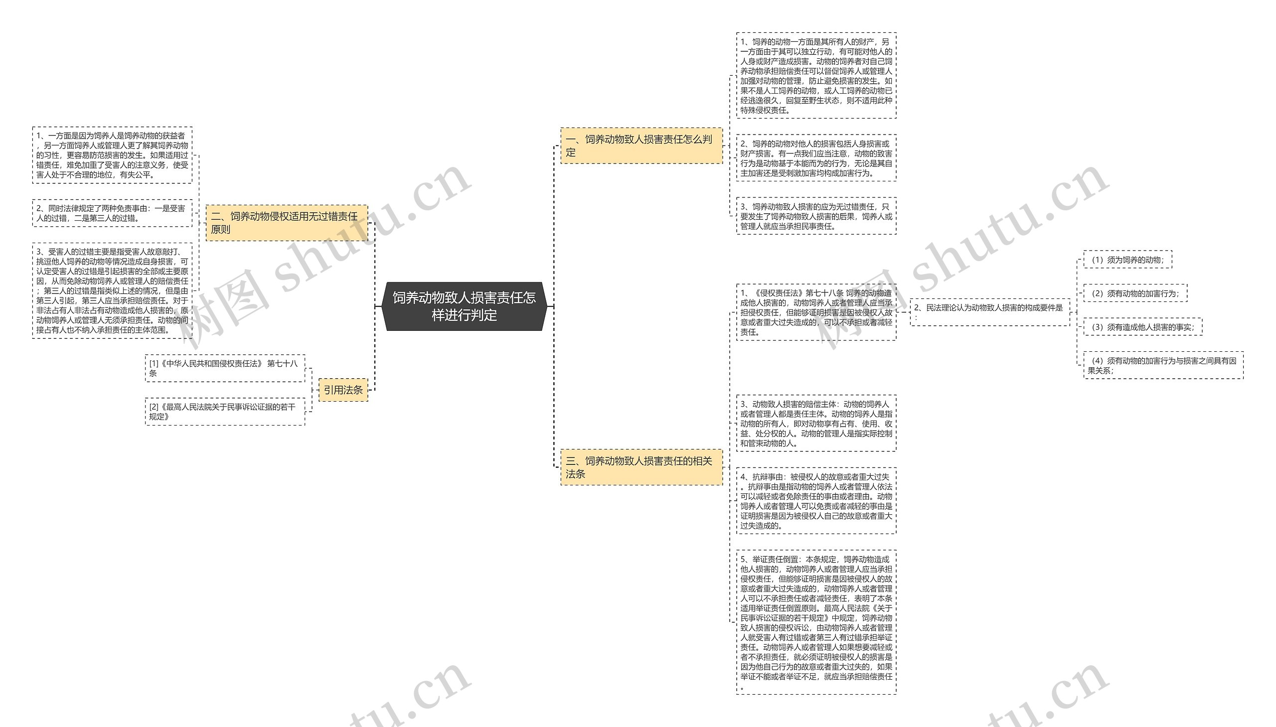饲养动物致人损害责任怎样进行判定思维导图