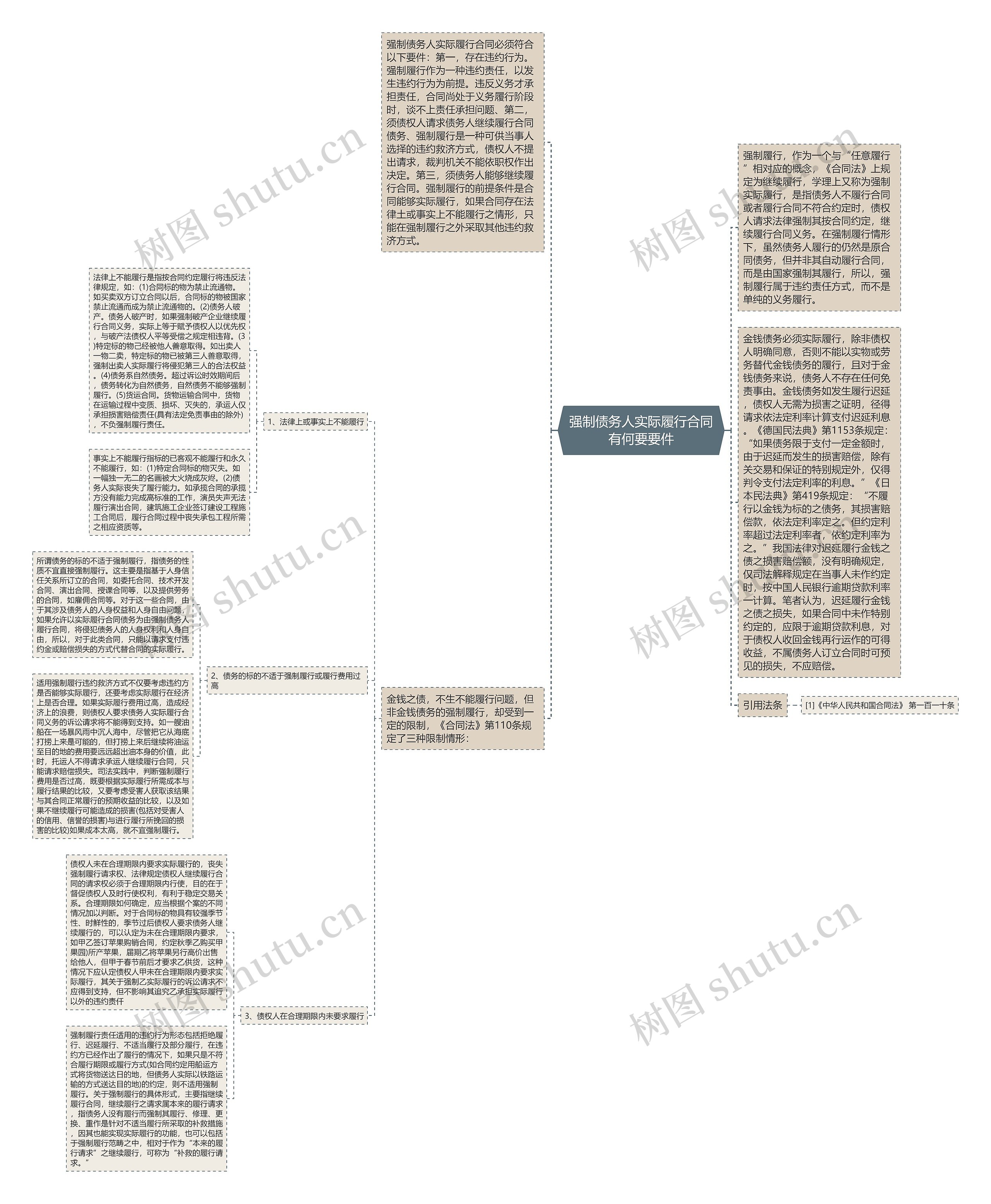 强制债务人实际履行合同有何要要件思维导图