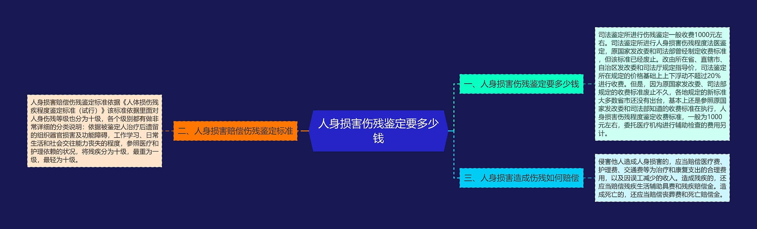 人身损害伤残鉴定要多少钱