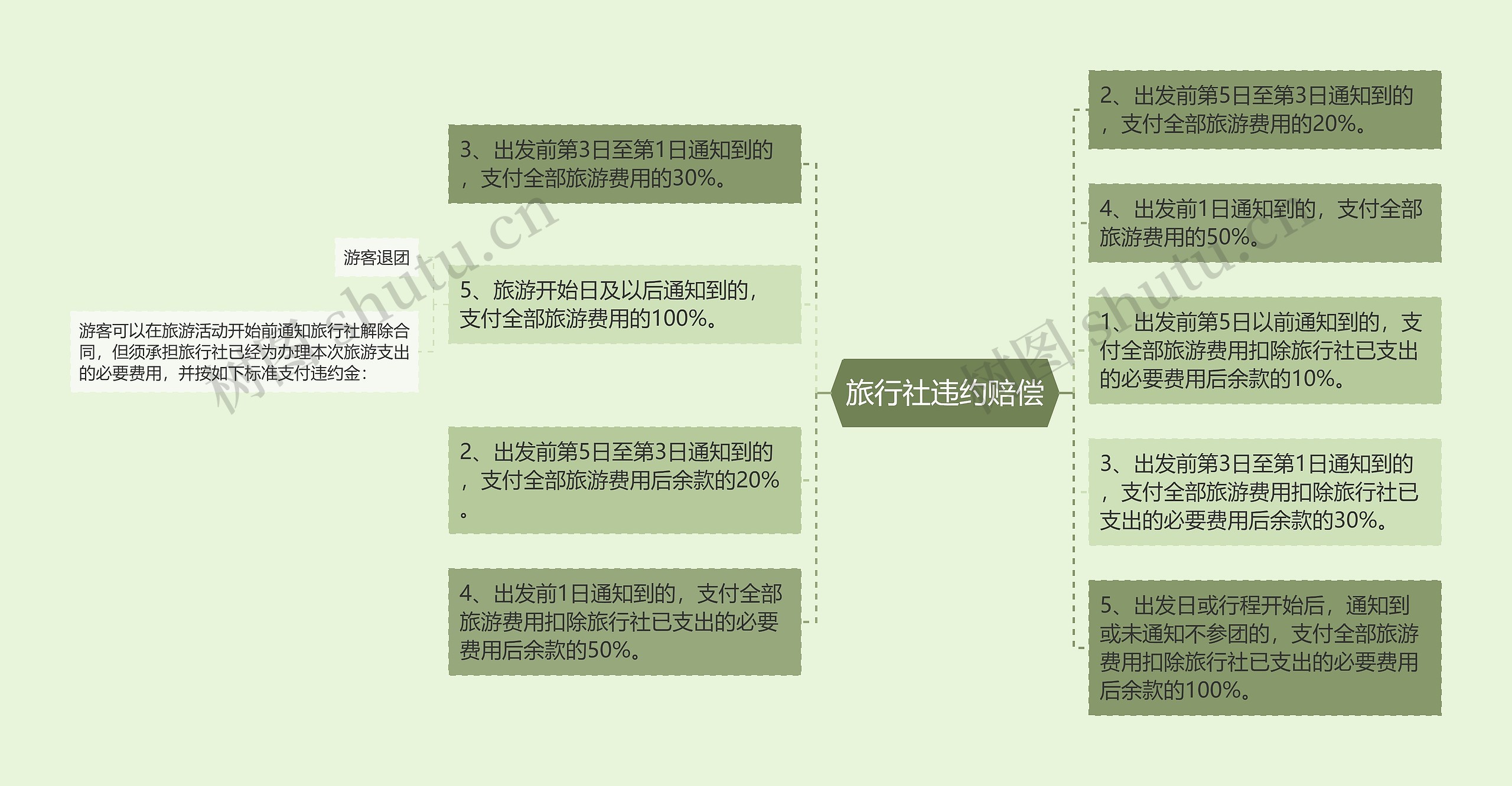 旅行社违约赔偿