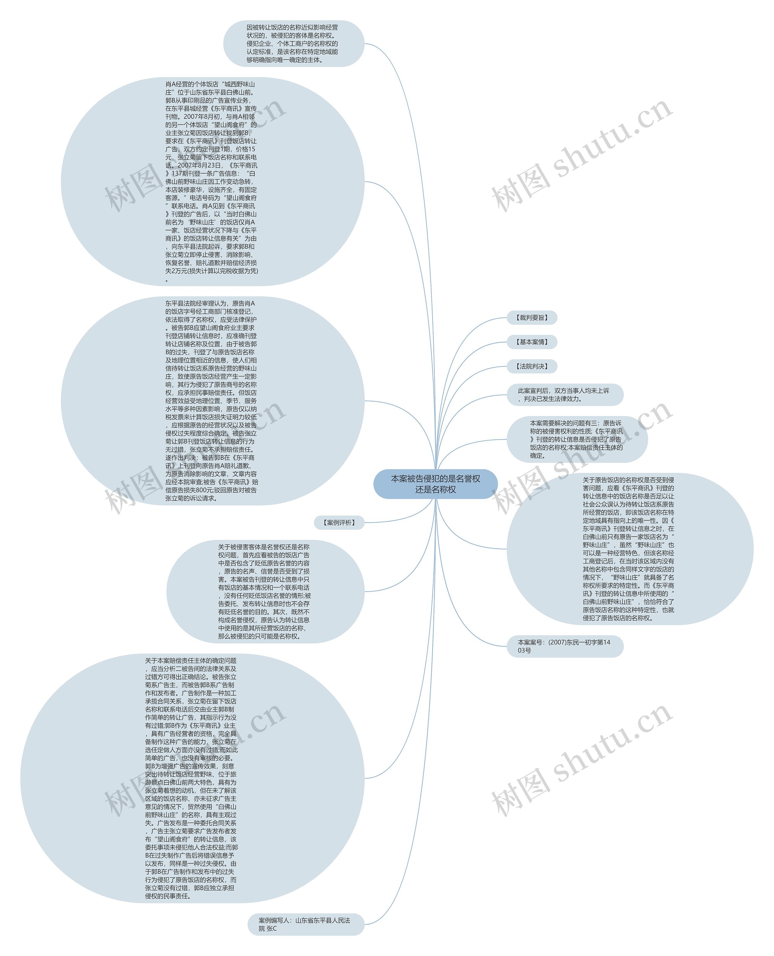 本案被告侵犯的是名誉权还是名称权思维导图高清图 本案被告侵犯的是名誉权还是名称权思维导图