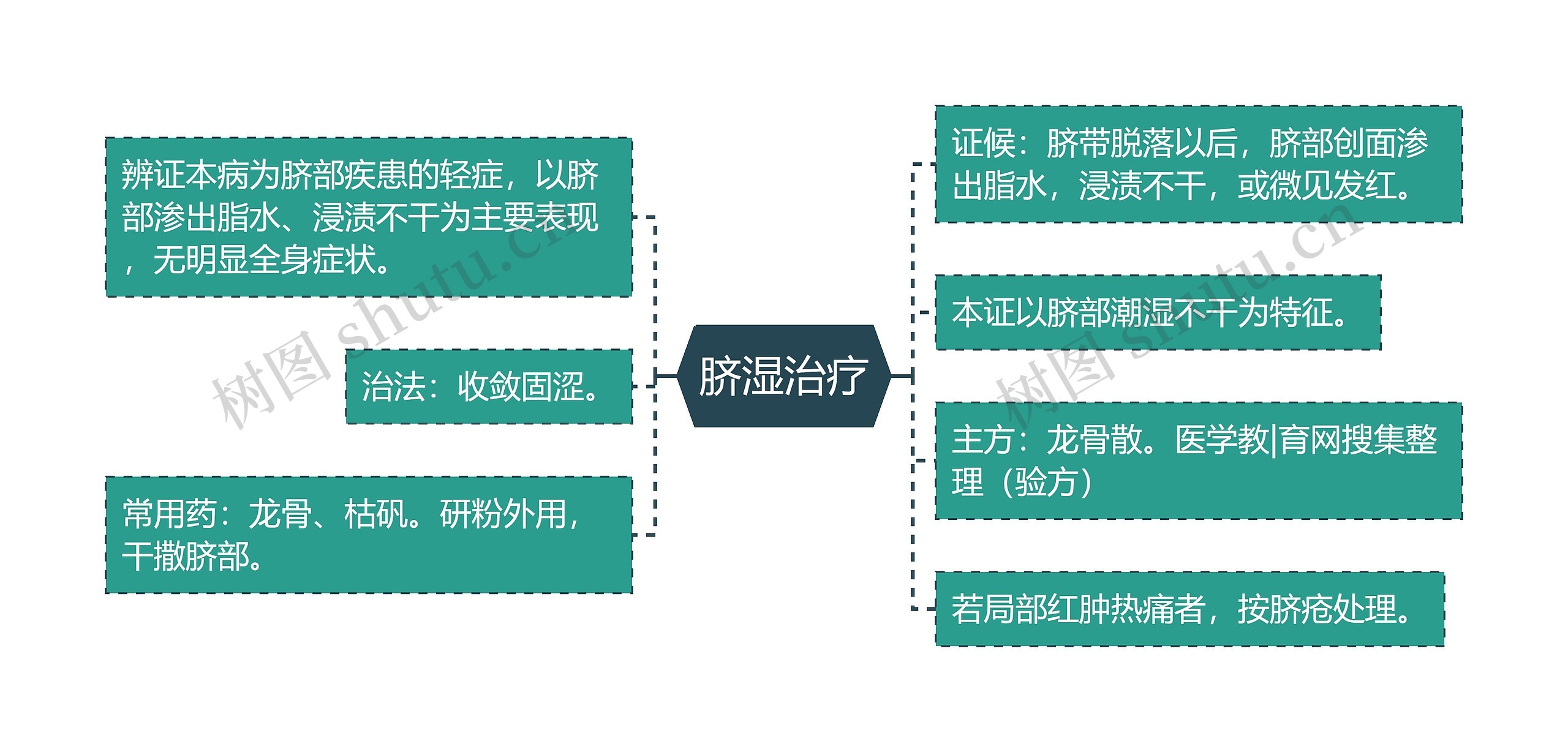 脐湿治疗思维导图