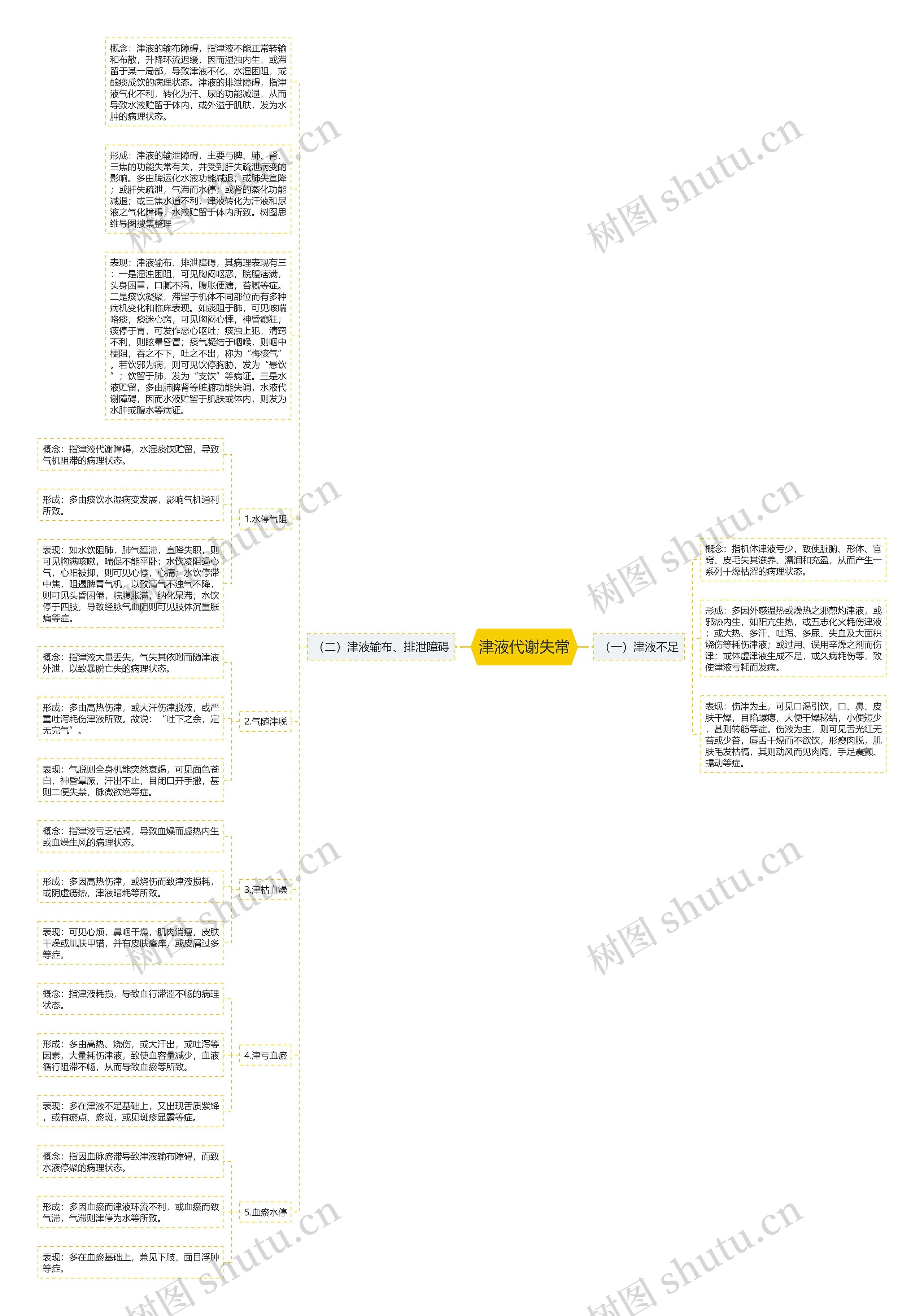 津液代谢失常思维导图