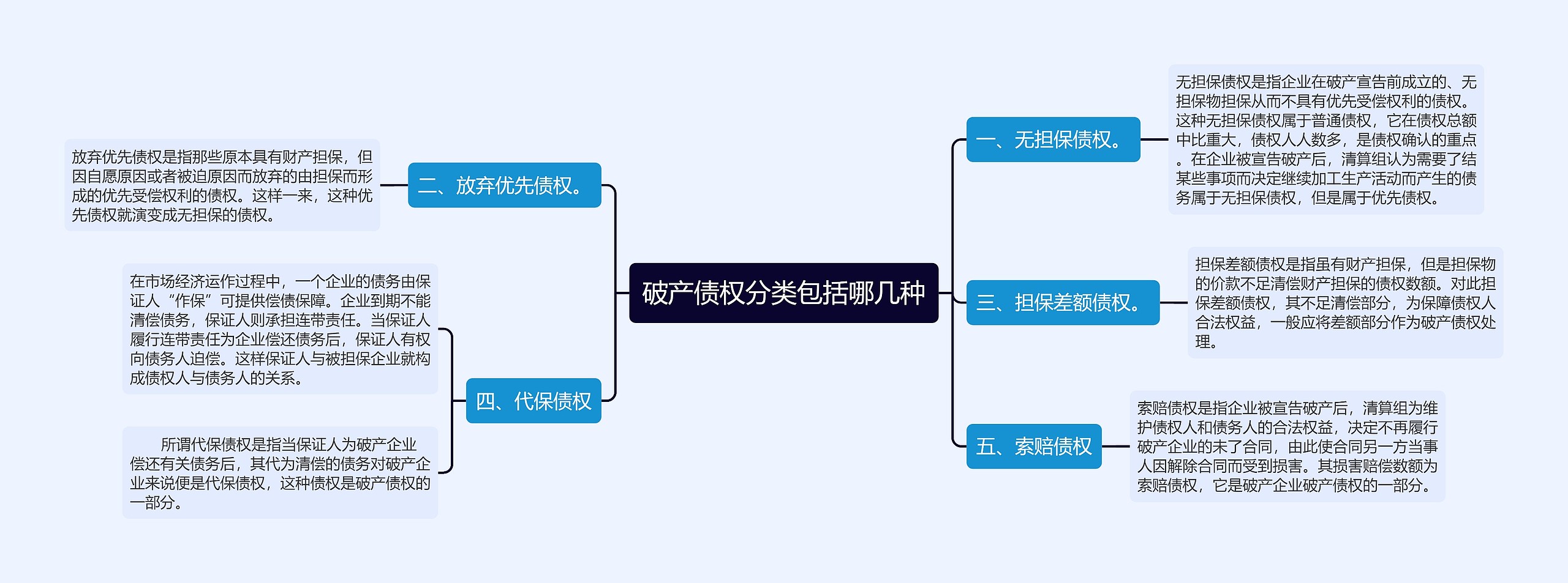 破产债权分类包括哪几种