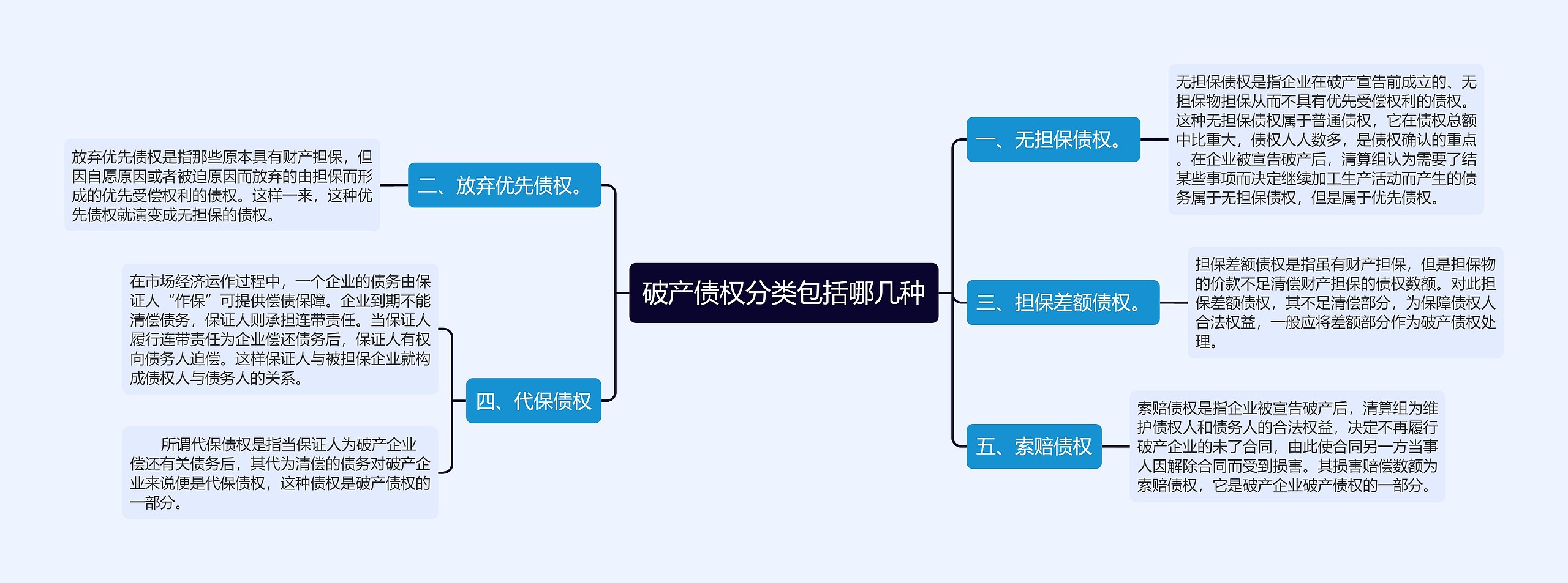 破产债权分类包括哪几种思维导图