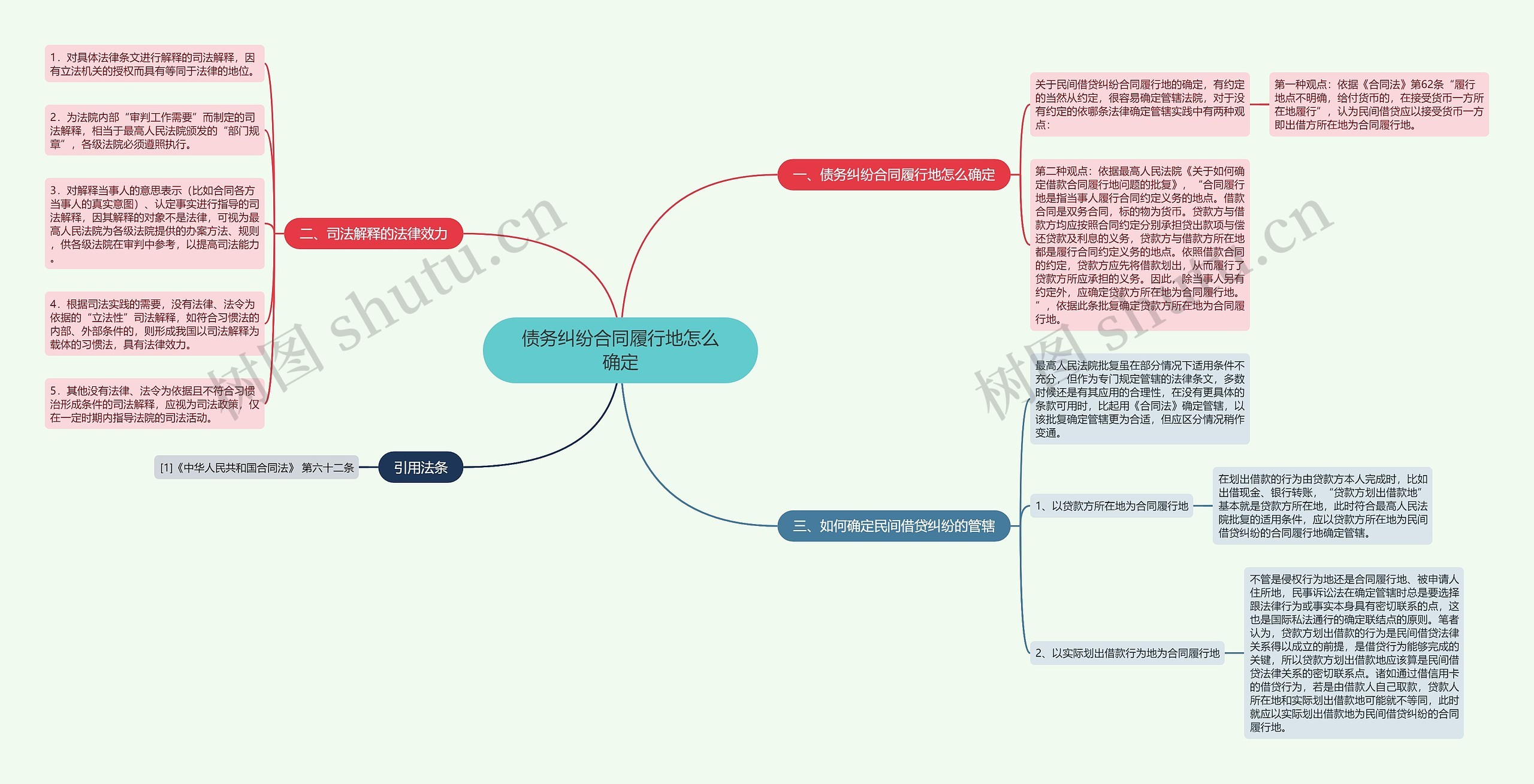 债务纠纷合同履行地怎么确定思维导图
