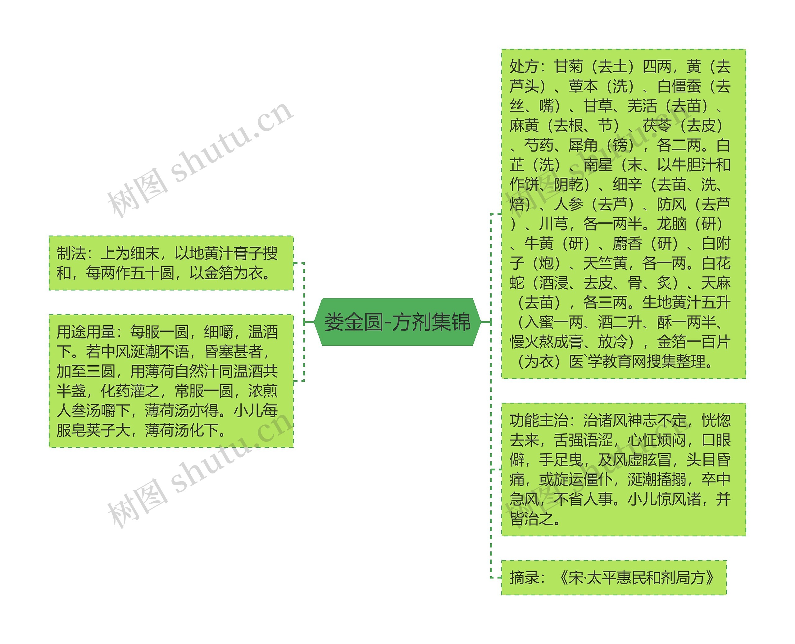 娄金圆-方剂集锦思维导图