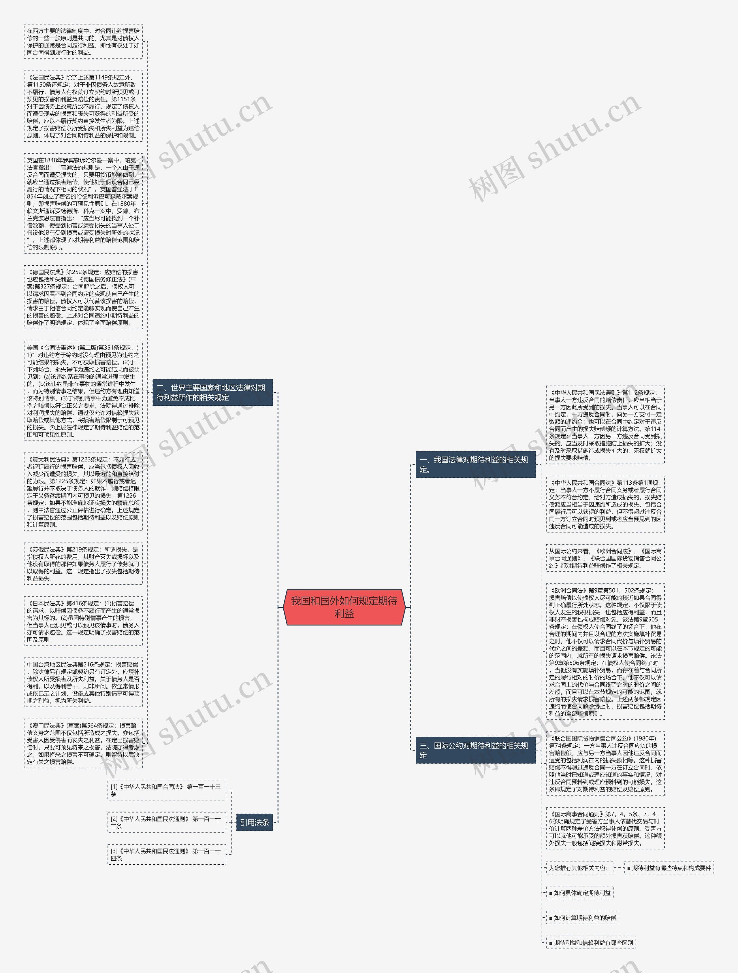 我国和国外如何规定期待利益思维导图