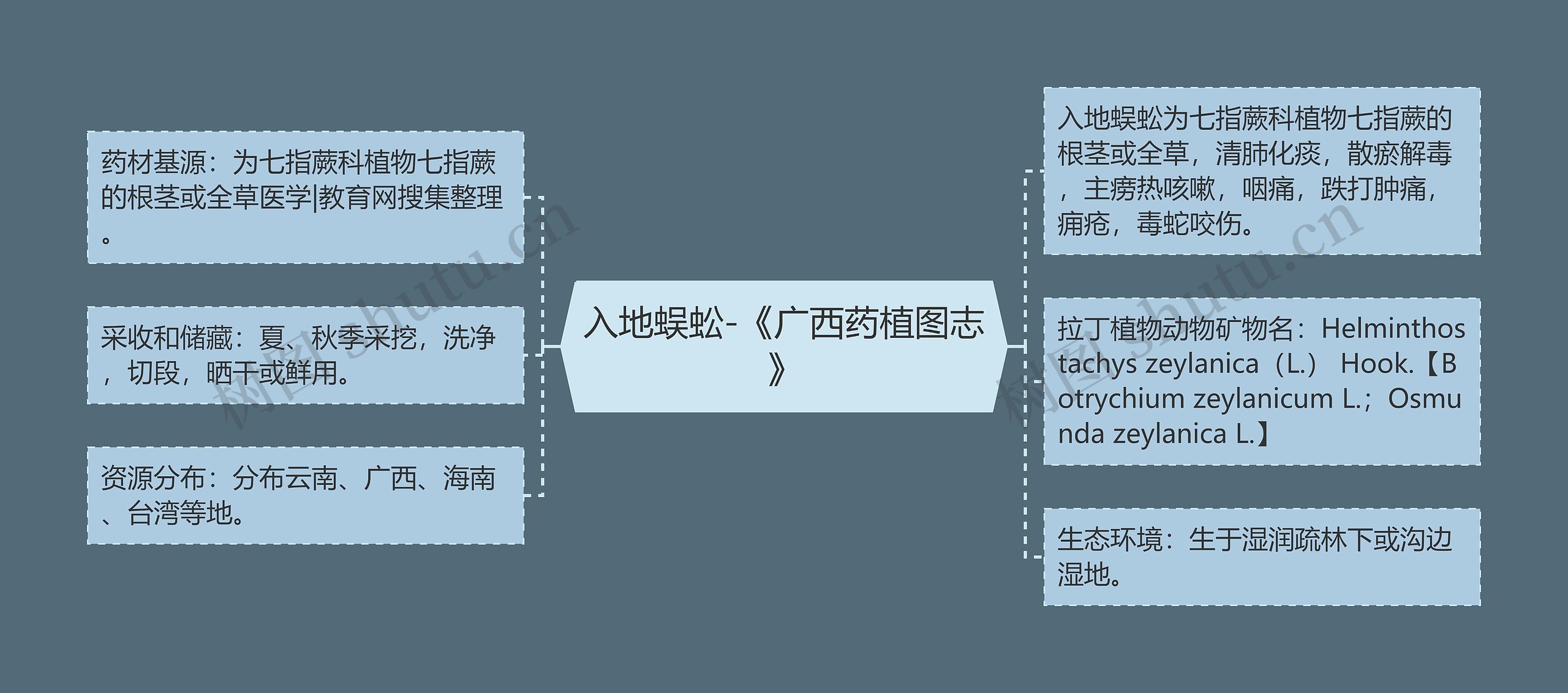 入地蜈蚣-《广西药植图志》思维导图