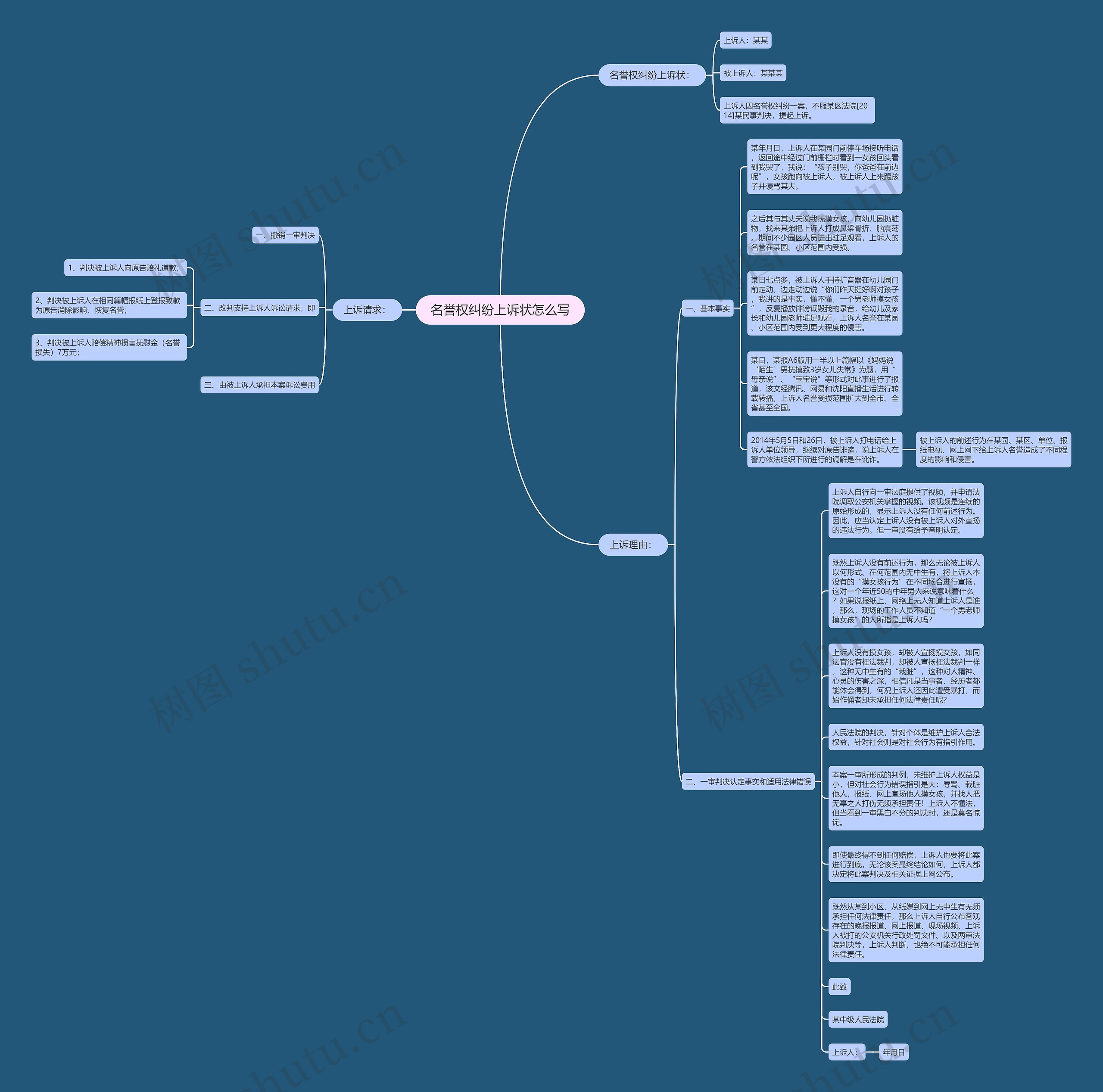 名誉权纠纷上诉状怎么写思维导图