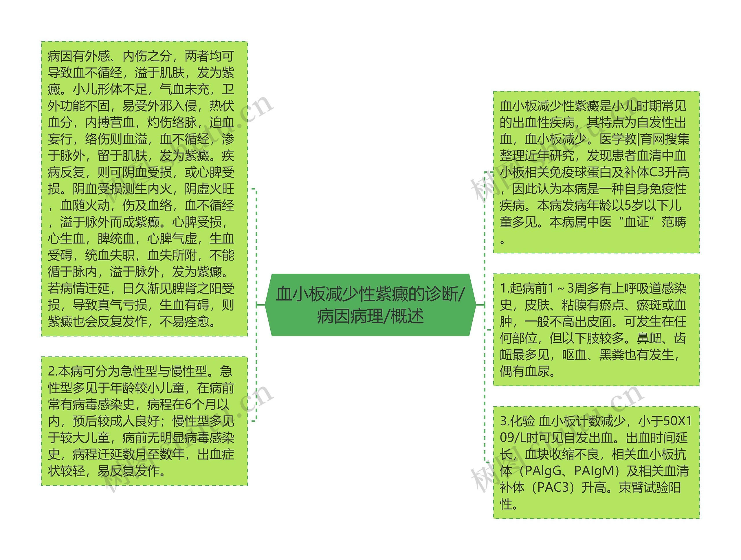 血小板减少性紫癜的诊断/病因病理/概述