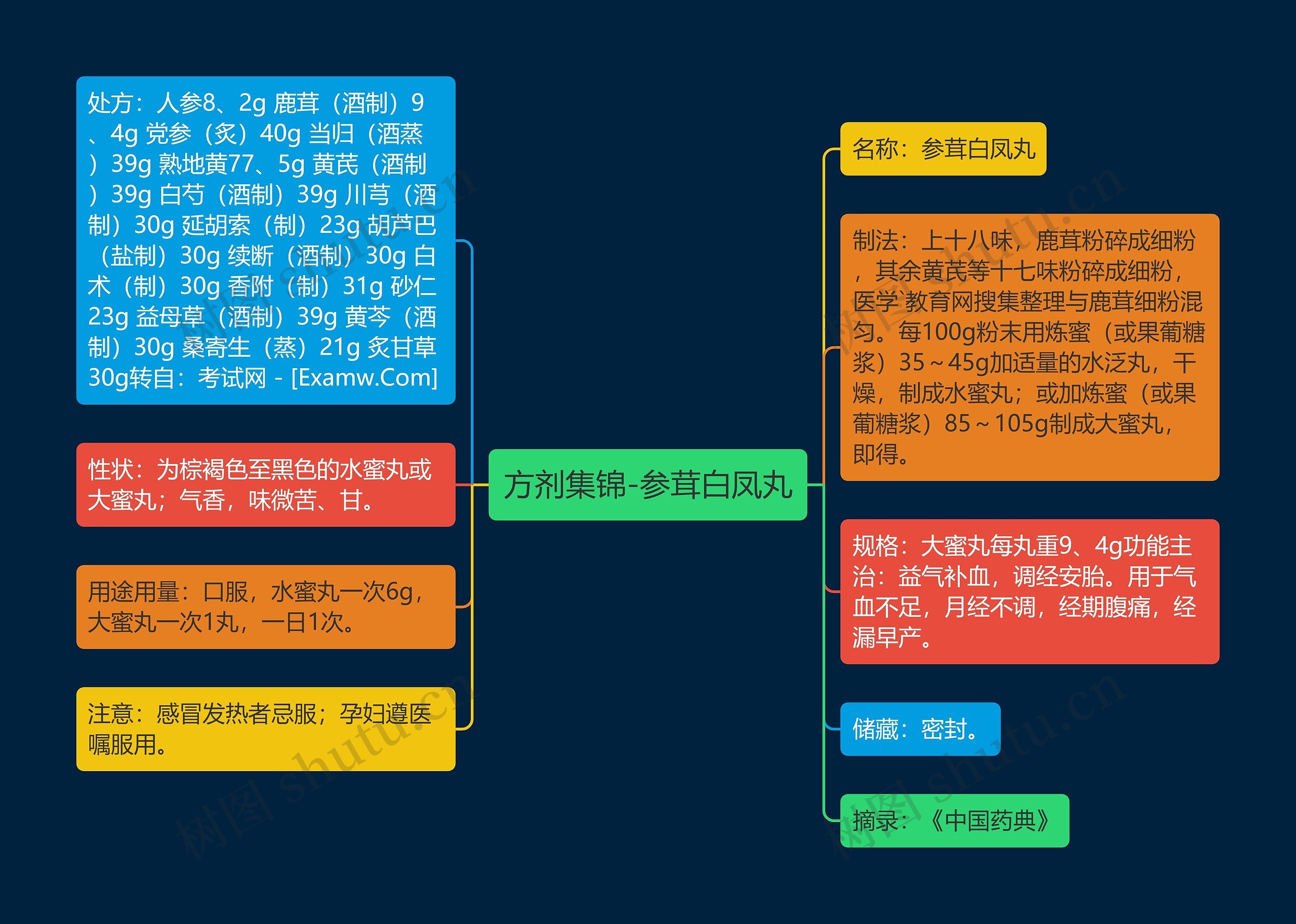 方剂集锦-参茸白凤丸思维导图