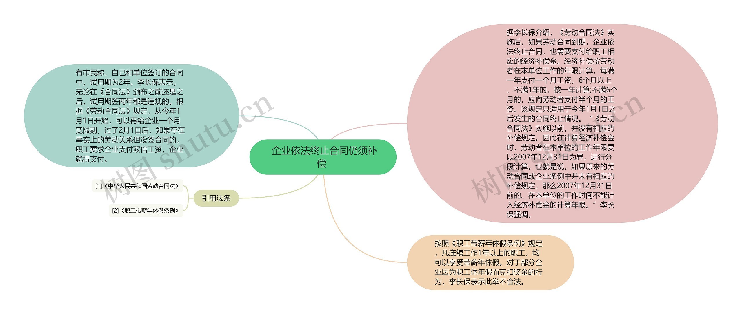  企业依法终止合同仍须补偿 思维导图