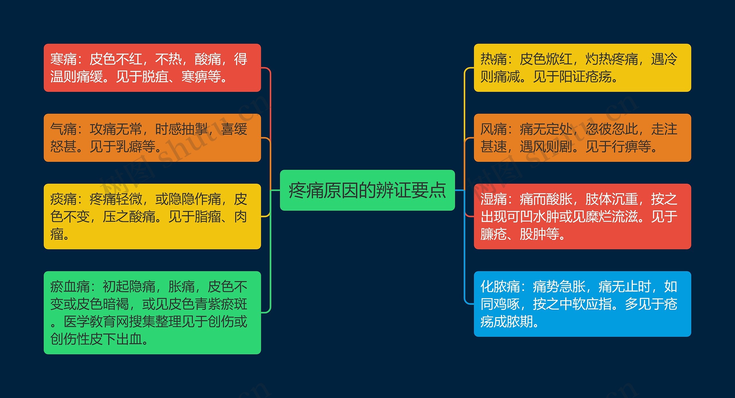 疼痛原因的辨证要点思维导图