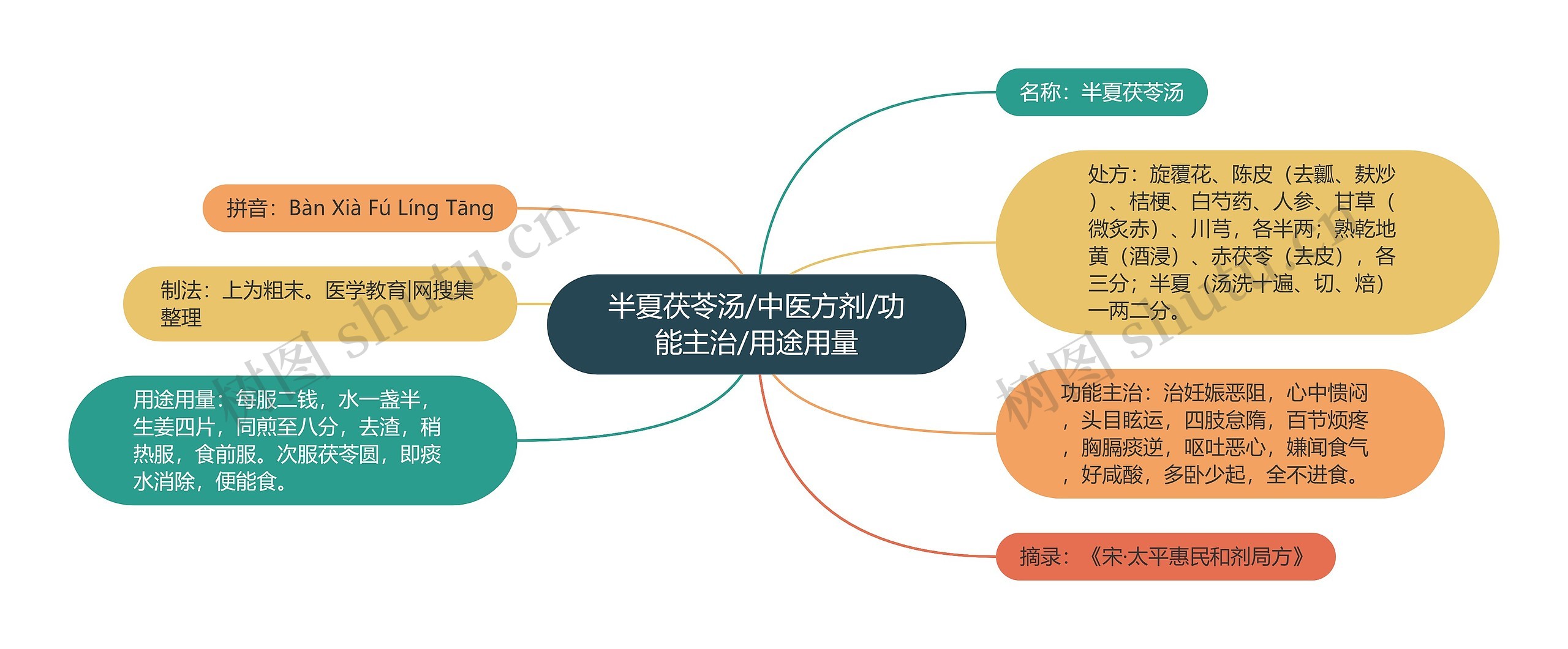 半夏茯苓汤/中医方剂/功能主治/用途用量思维导图