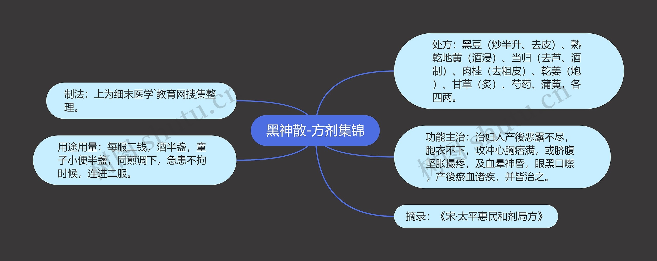 黑神散-方剂集锦思维导图