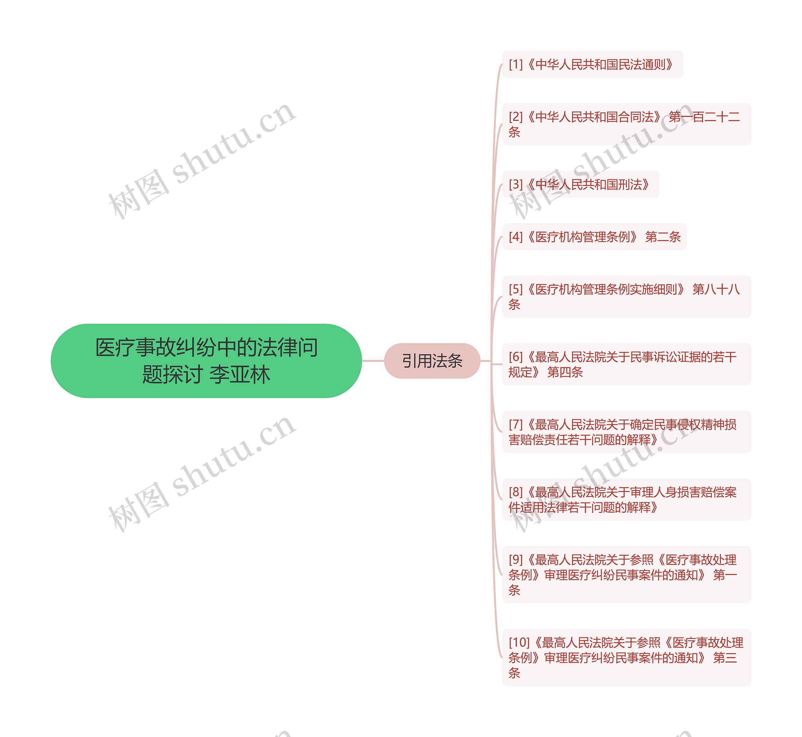 医疗事故纠纷中的法律问题探讨 李亚林思维导图