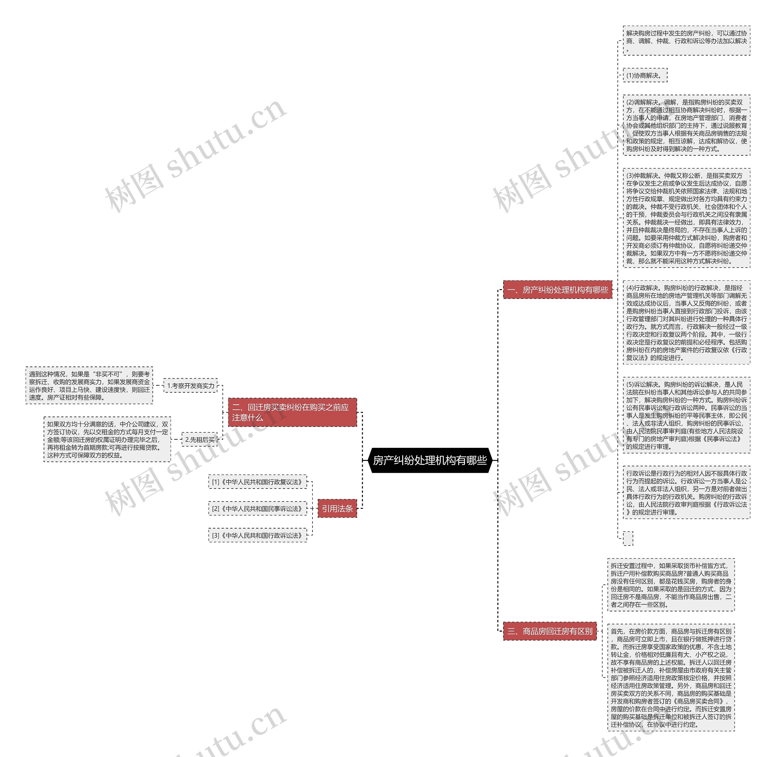 房产纠纷处理机构有哪些思维导图