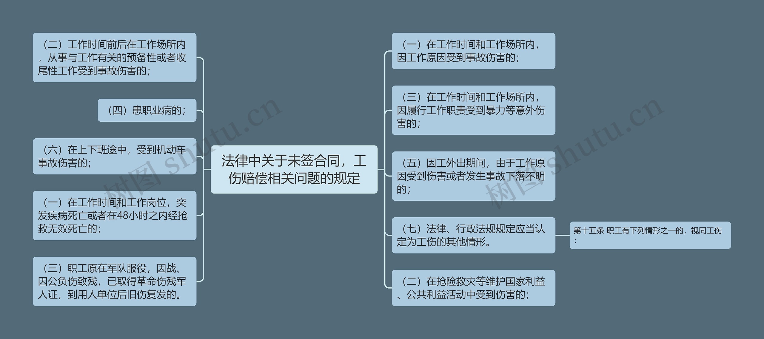 法律中关于未签合同，工伤赔偿相关问题的规定