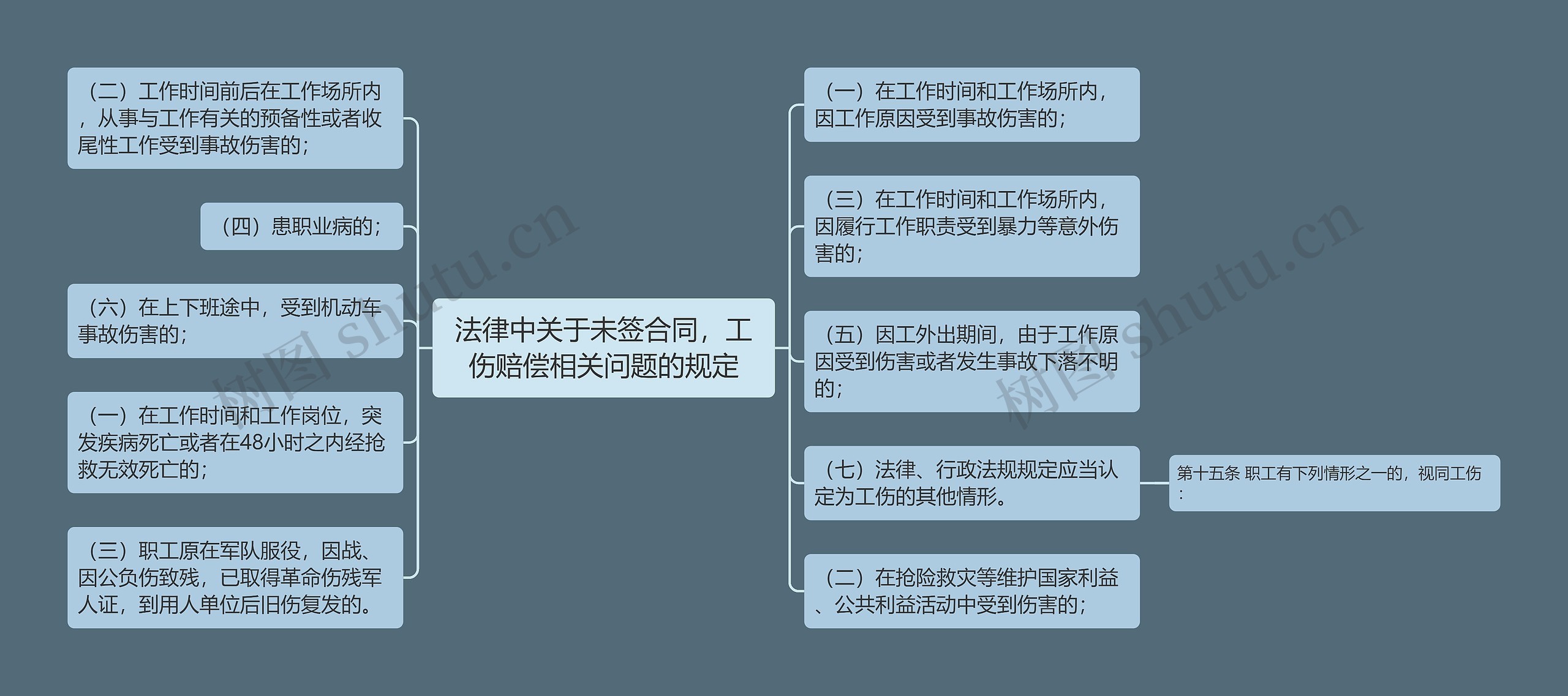 法律中关于未签合同，工伤赔偿相关问题的规定思维导图