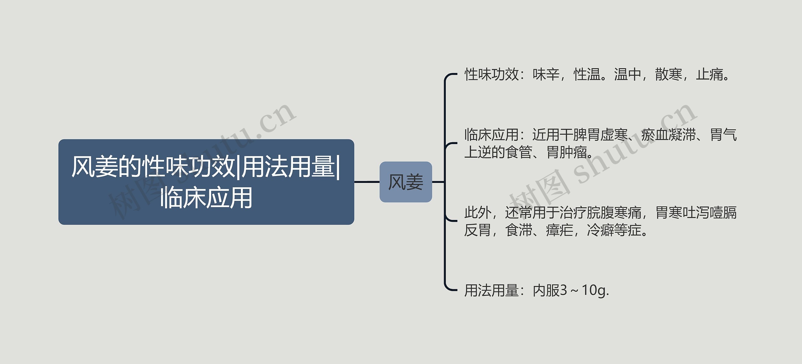 风姜的性味功效|用法用量|临床应用