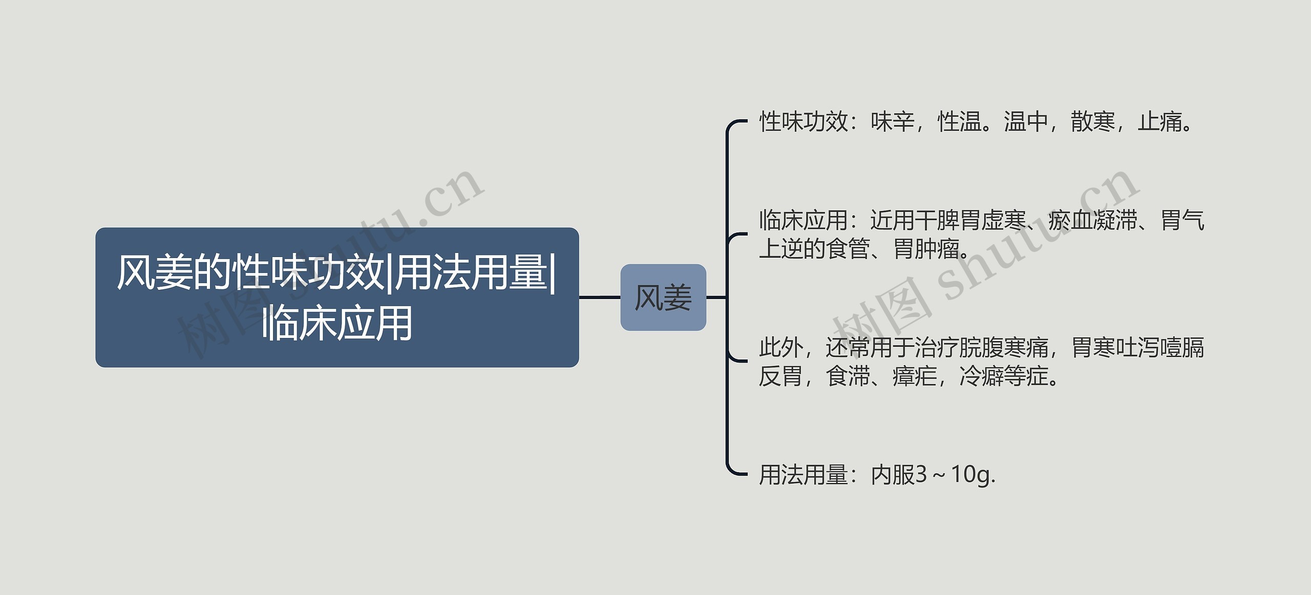 风姜的性味功效|用法用量|临床应用思维导图