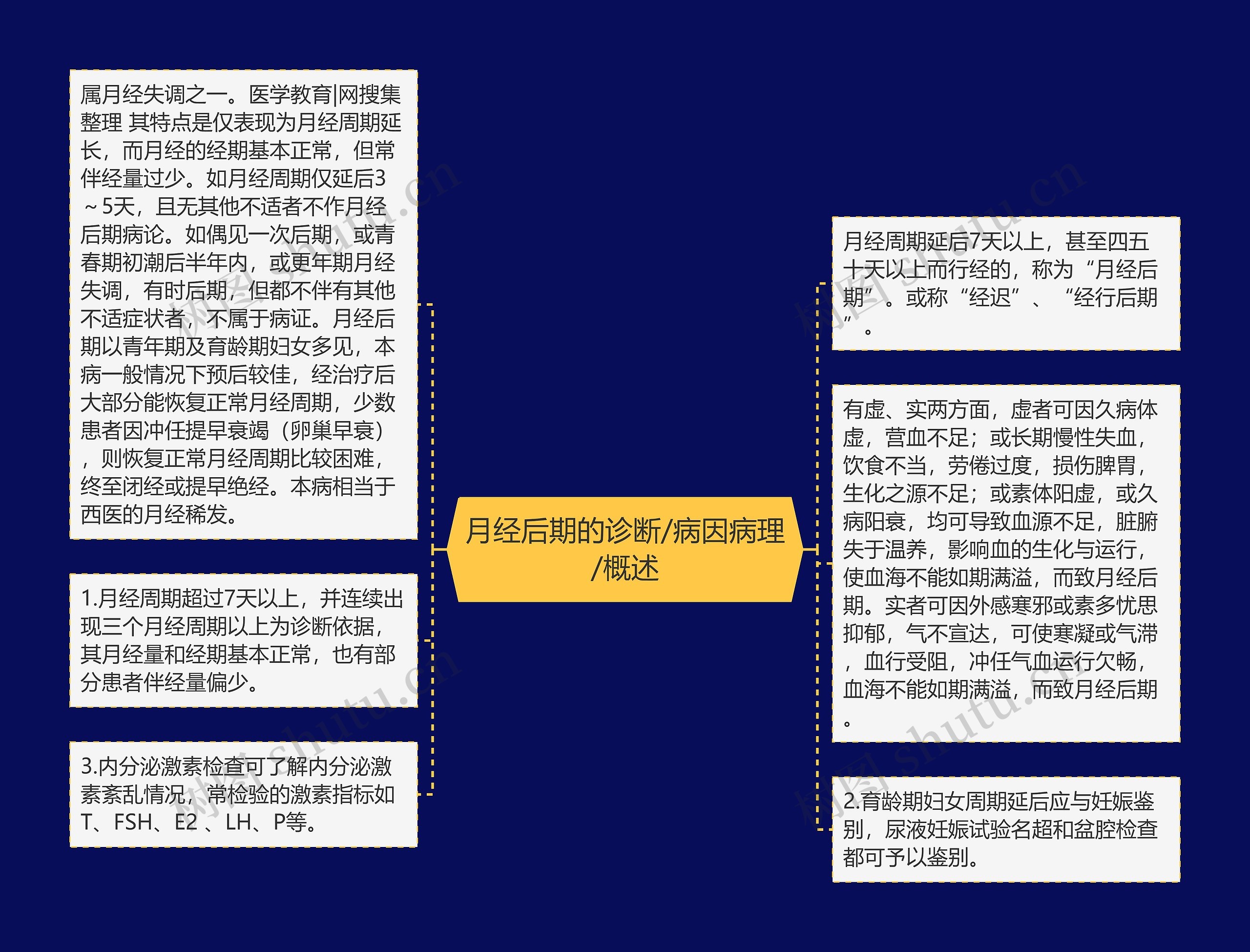 月经后期的诊断/病因病理/概述思维导图