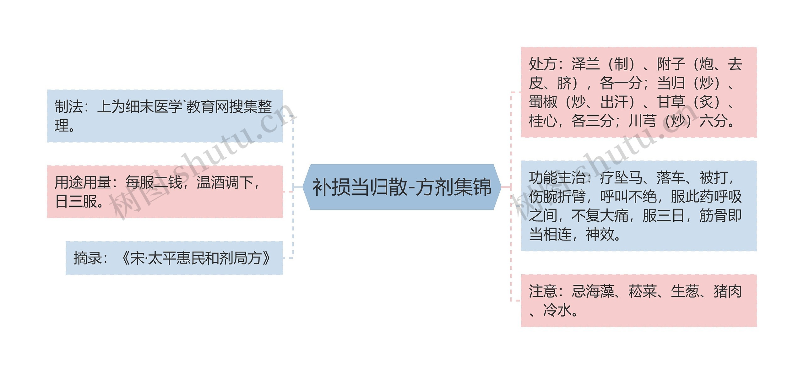 补损当归散-方剂集锦思维导图