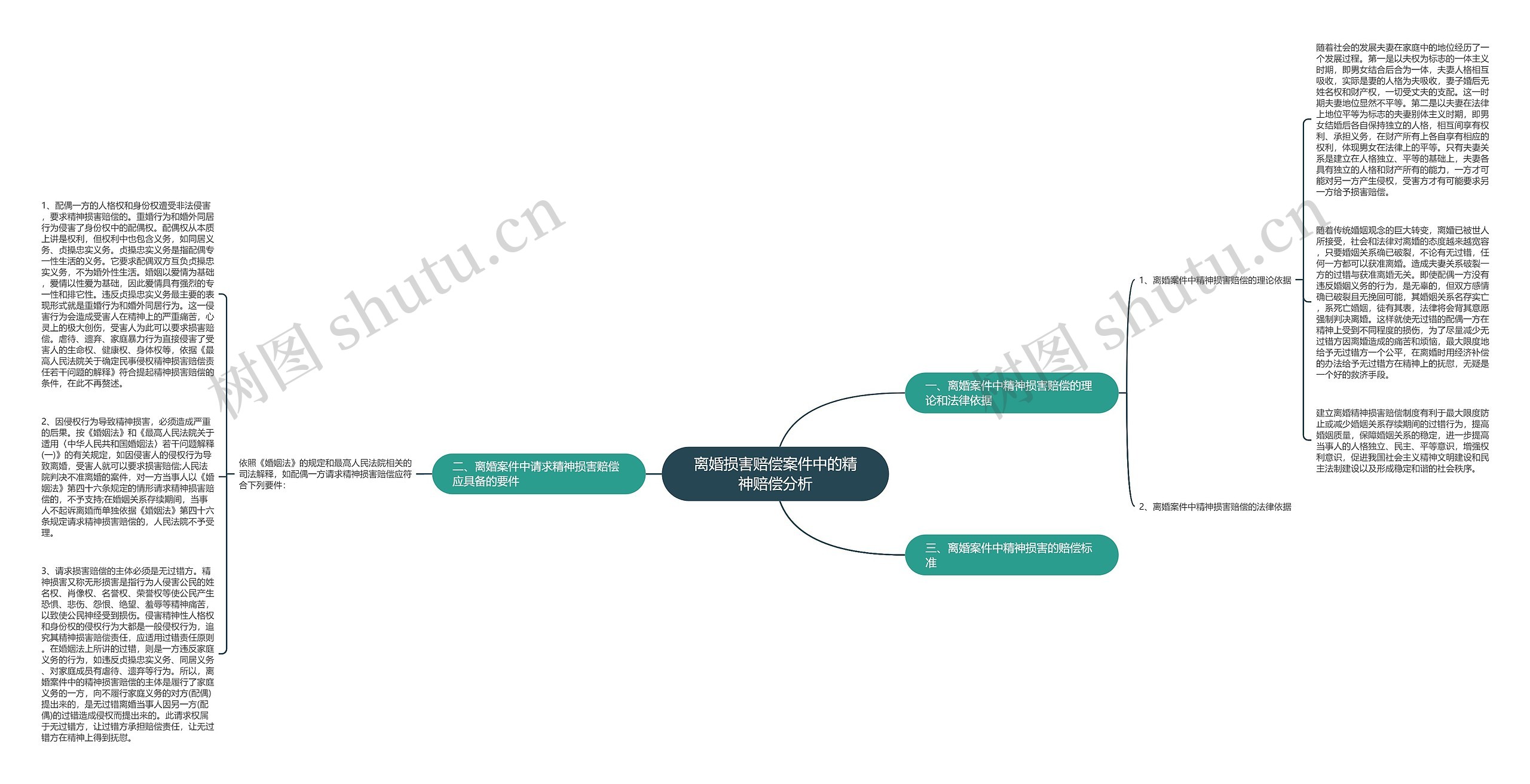 离婚损害赔偿案件中的精神赔偿分析思维导图