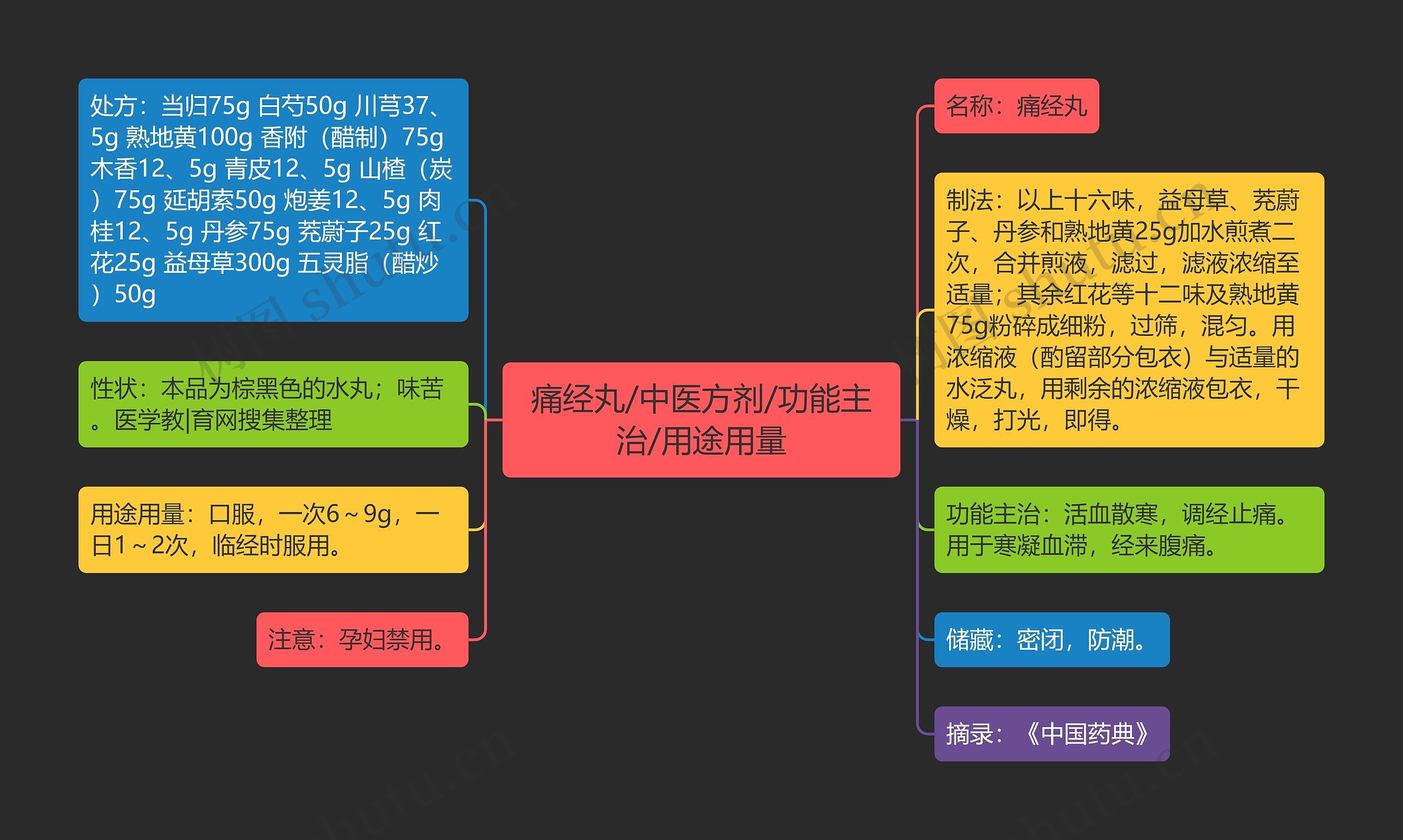 痛经丸/中医方剂/功能主治/用途用量思维导图