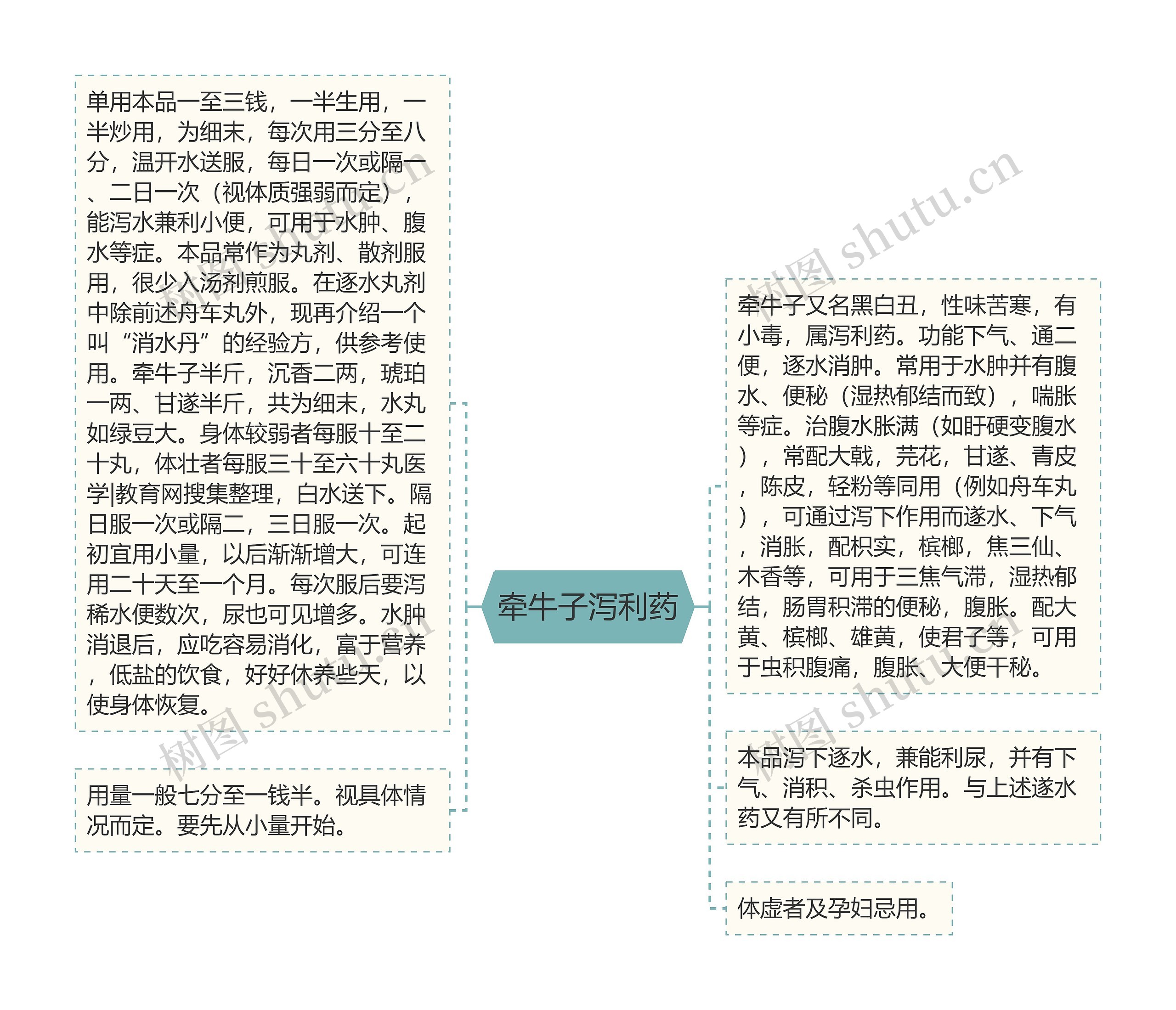 牵牛子泻利药思维导图高清图 牵牛子泻利药思维导图