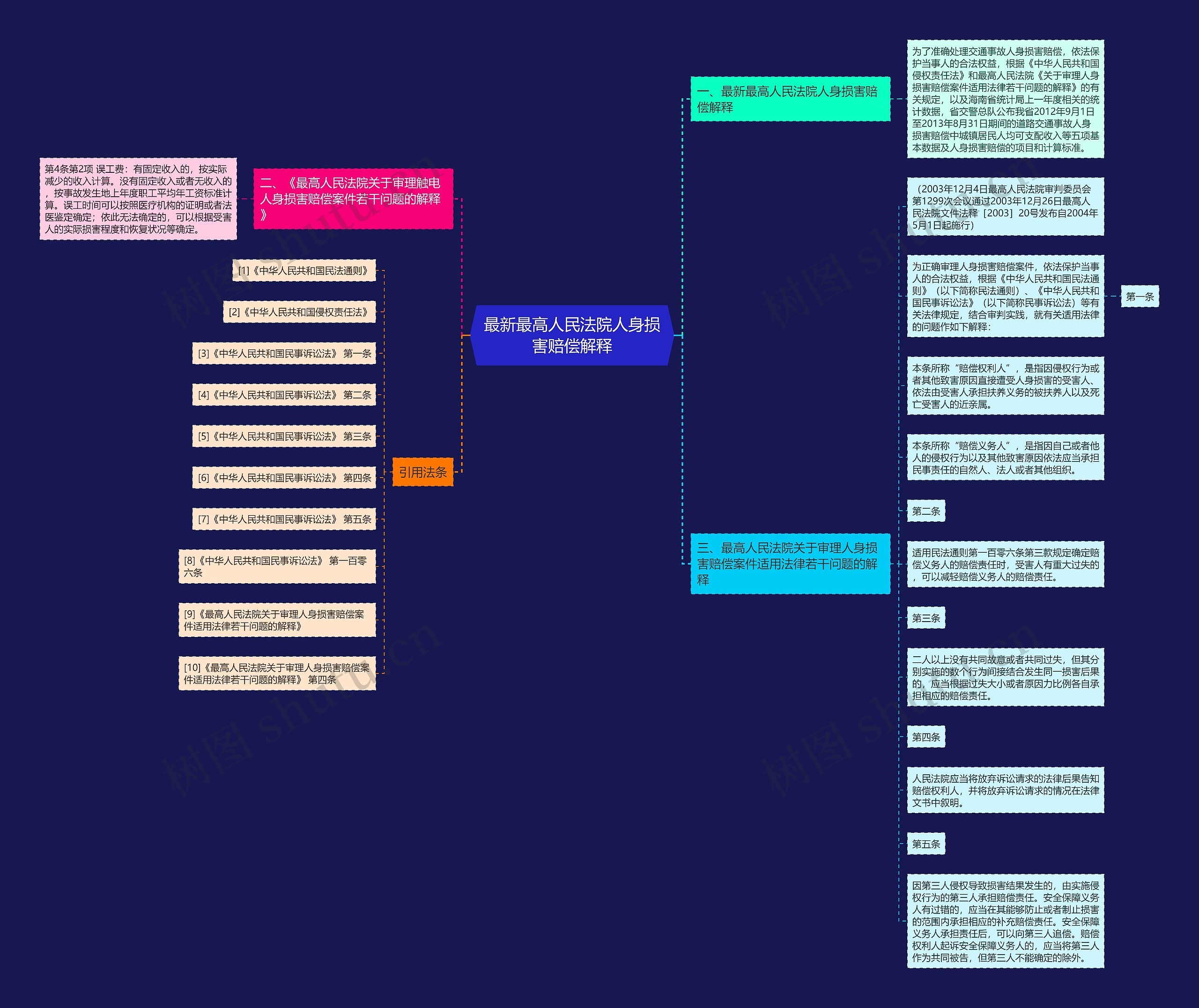 最新最高人民法院人身损害赔偿解释思维导图