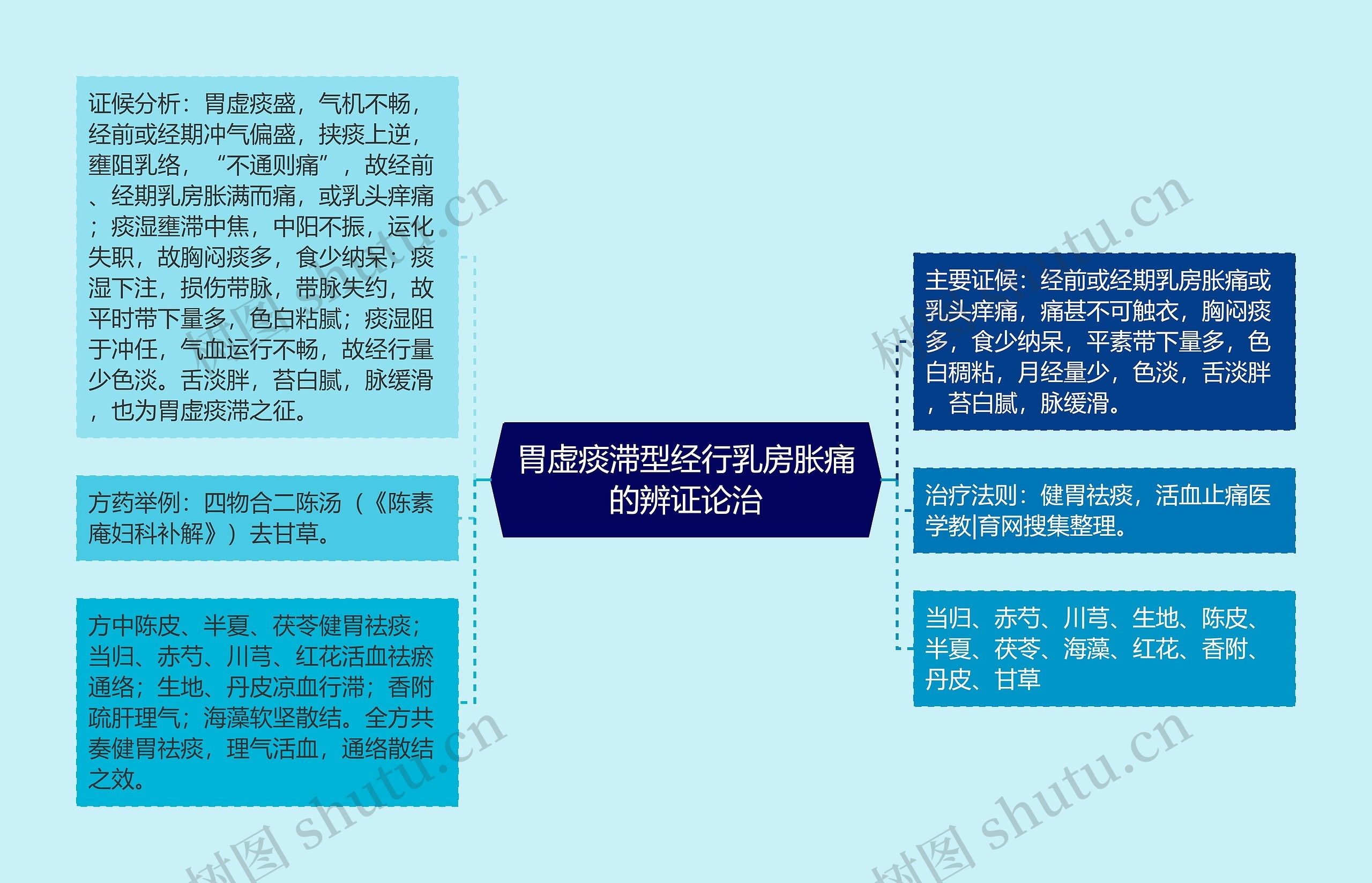 胃虚痰滞型经行乳房胀痛的辨证论治思维导图