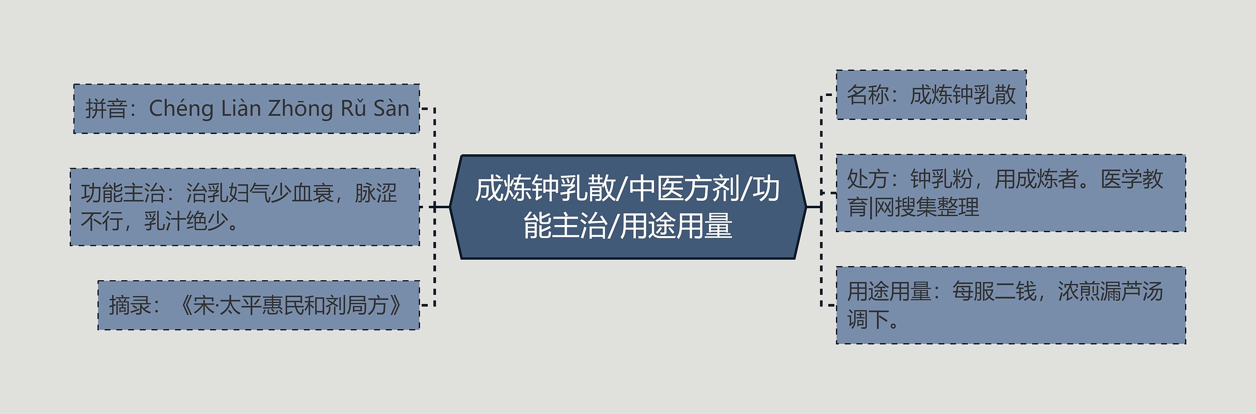 成炼钟乳散/中医方剂/功能主治/用途用量